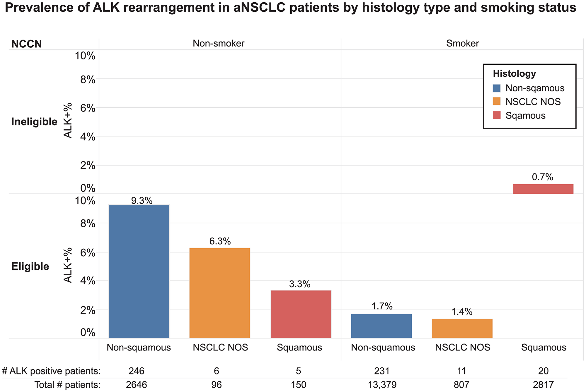Prevalence of ALK rearrangement in aNSCLC patients by histology type and smoking status