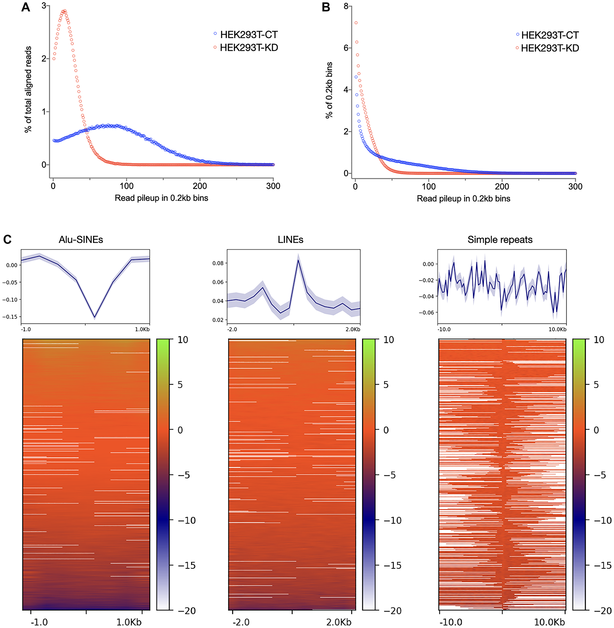 TP53BP1 occupancy change upon CGGBP1 depletion suggests disruption in genomic integrity in the flanks of repeats: (A and B) TP53BP1 ChIP-sequencing reads in HEK293T-CT show a distribution of read pileup peaking around 70–100 (X-axis values for the blue sample in A). Upon CGGBP1 depletion, the peak of read pileup in HEK293T-KD shifts to around 20 (X-axis values for the red sample in A). Accordingly, a majority of HEK293T-KD reads belonged to low read pileups (red sample in B) as compared to HEK293T-CT in which there was a higher prevalence of reads in high read pileup. These results suggest that the TP53BP1 occupancy that is concentrated at a smaller number of genomic sites is diluted and dispersed onto multiple sites genome-wide. (C) The change in TP53BP1 occupancy, calculated as a normalized signal difference HEK293T-CT – HEK293T-KD, shows that TP53BP1 occupancy is enhanced in the flanks of repeat sequences, with the strongest effects observed in the flanks of LINEs and simple repeats, the same repeats at which dually aligning chimeric events are concentrated. The plots in the top panel show mean with standard error.