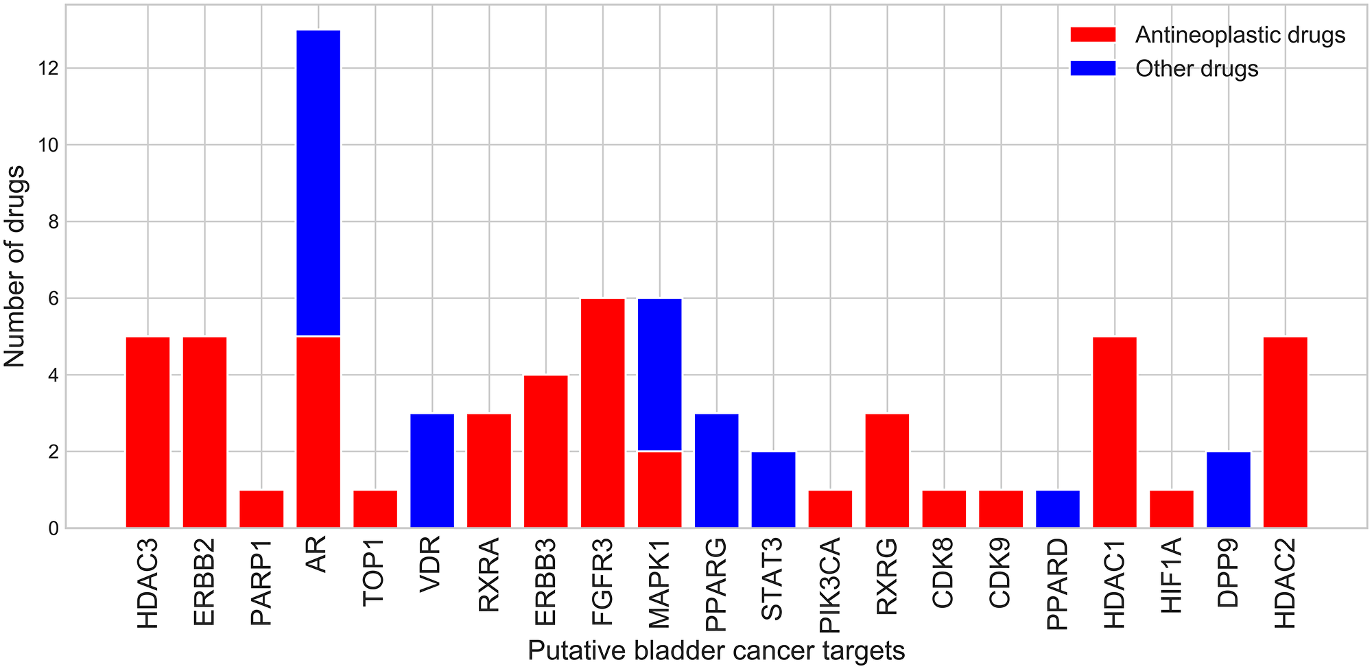 Number of drugs that bind potential drug targets from the bladder cancer subnetwork