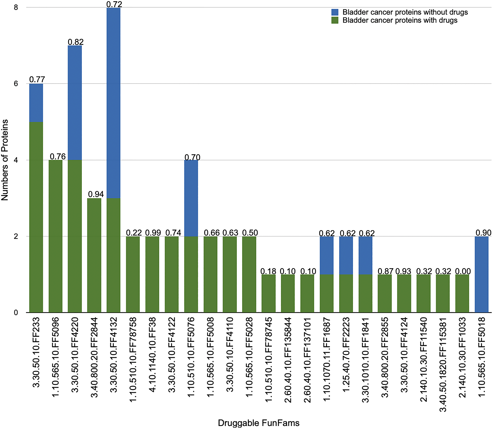 Number of relatives in druggable CATH-FunFams