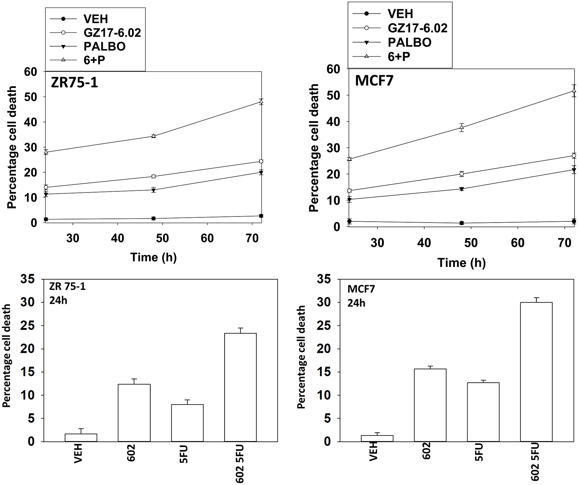 GZ17-6.02 interacts with 5FU and with palbociclib to kill ER+ breast cancer cells