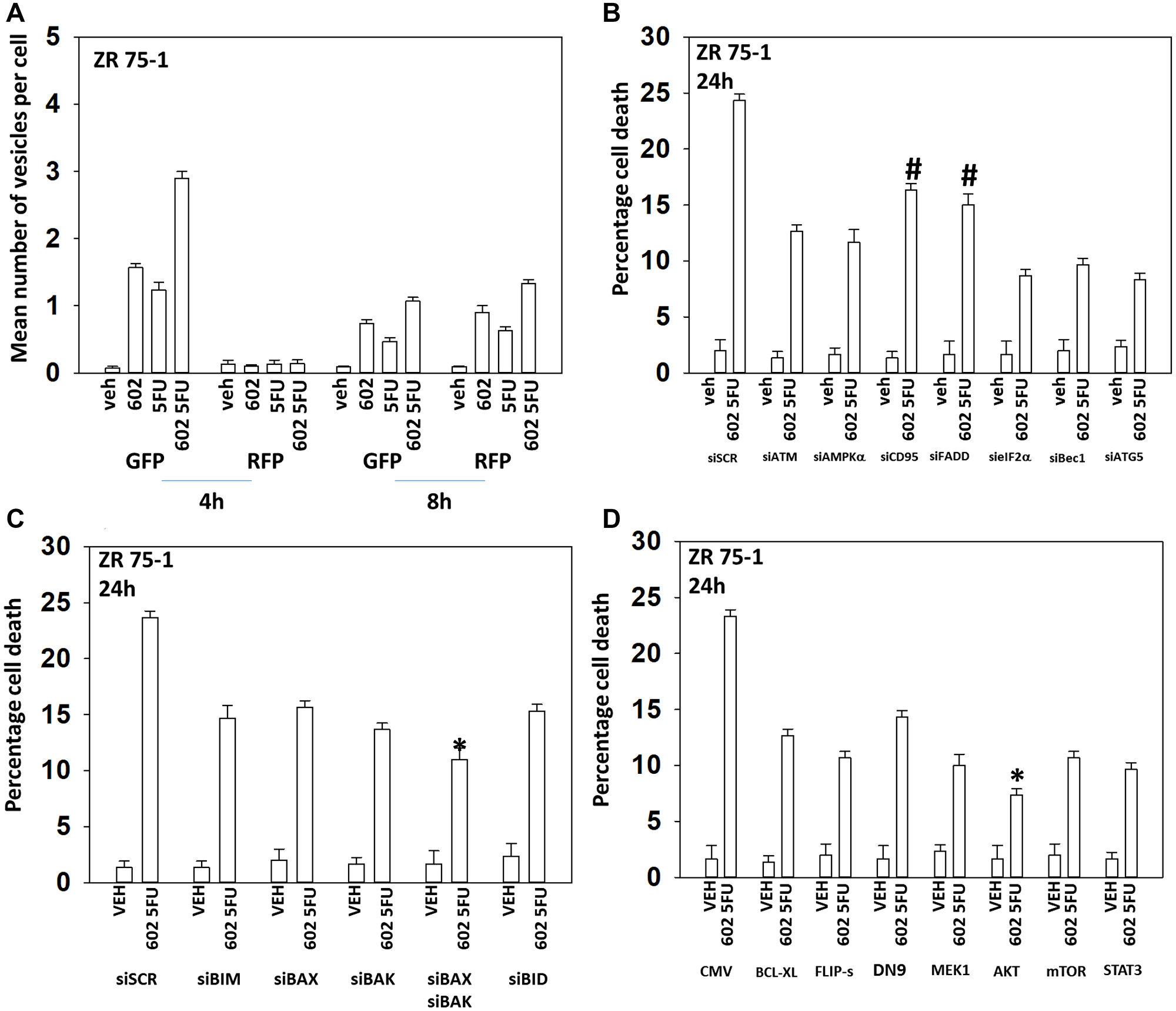 GZ17-6.02 and 5FU interact to cause autophagosome formation and toxic autophagic flux in ZR75-1 cells