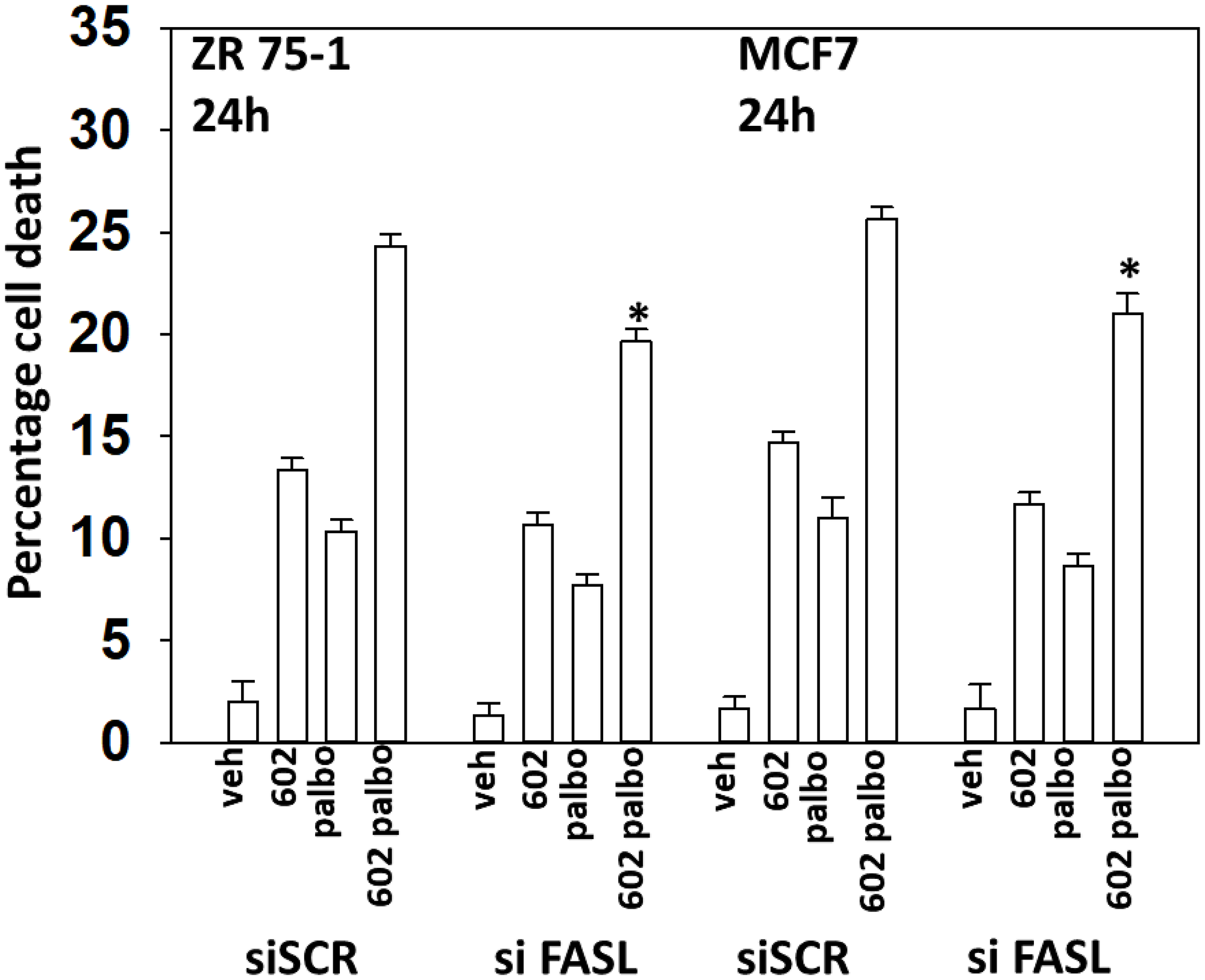 Drug combination-induced FAS-L expression plays a role in the toxic interaction between GZ17-6.02 and palbociclib