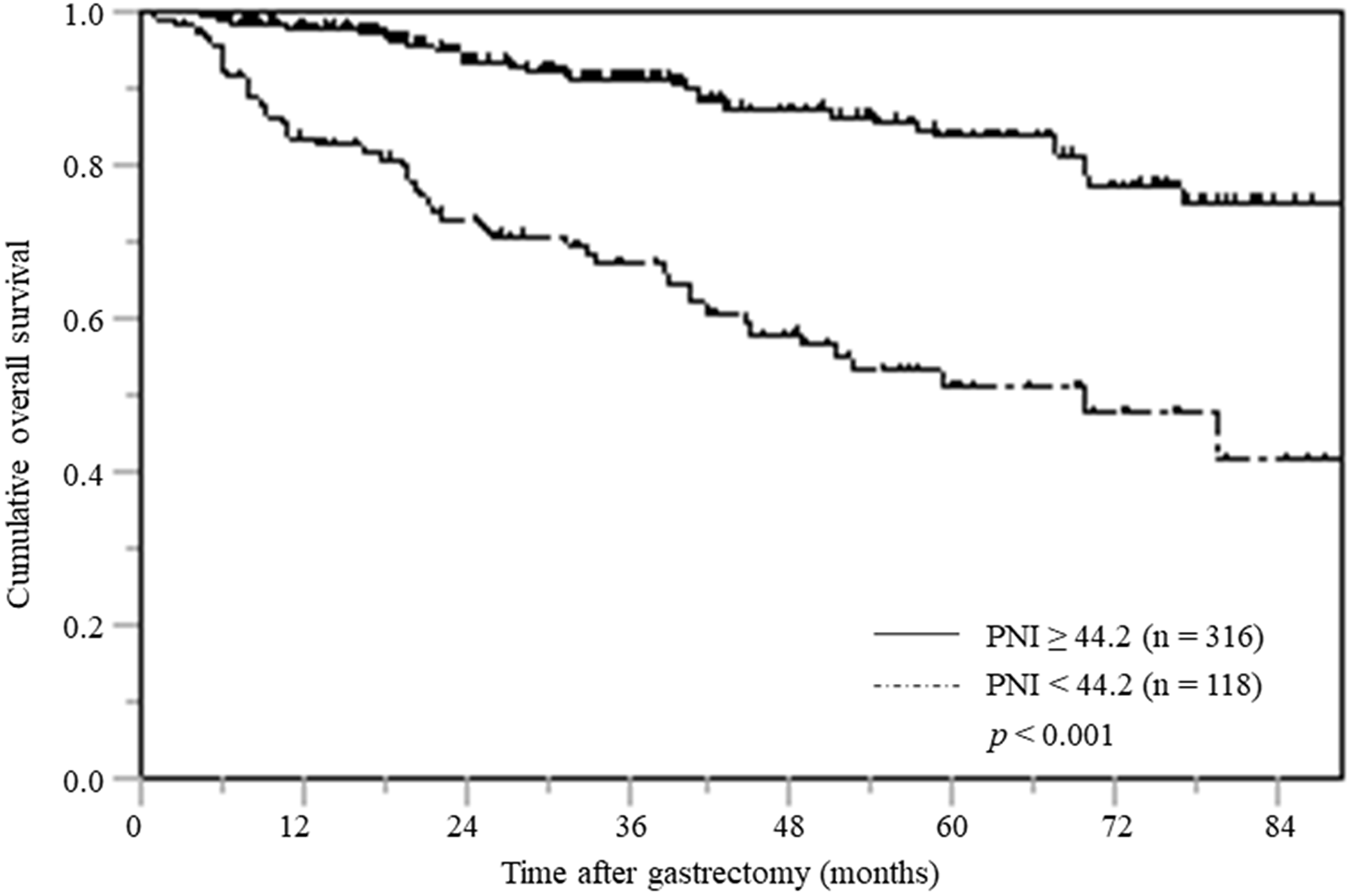 Overall survival based on PNI