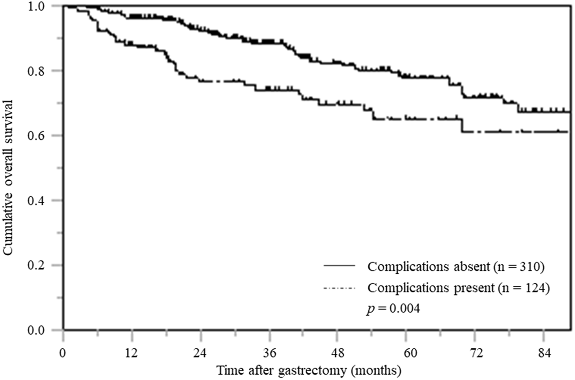 Overall survival based on postoperative complications (CD≧II)