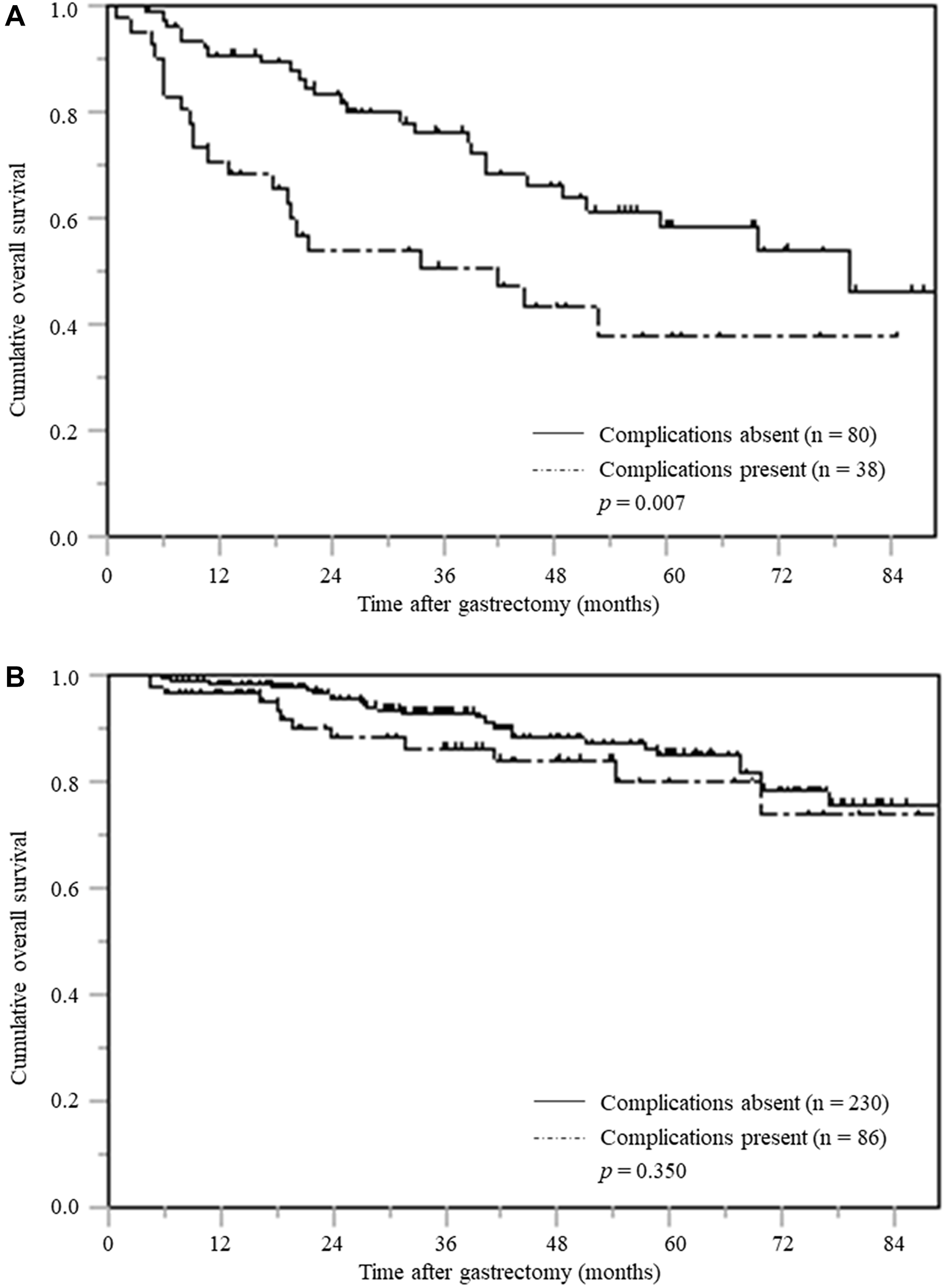 Overall survival based on postoperative complications stratified according to PNI