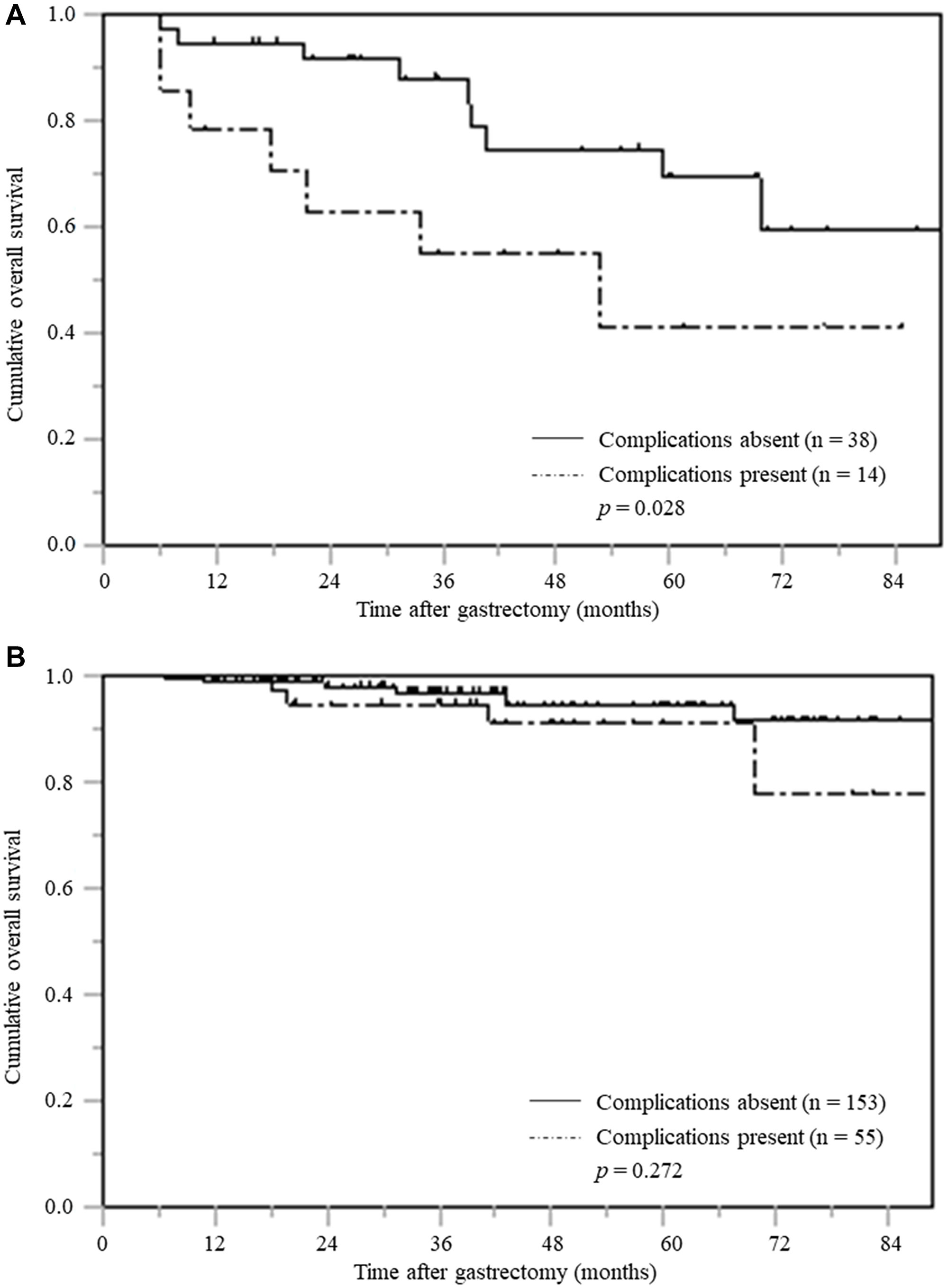 Overall survival based on postoperative complications stratified by PNI in patients with pTNM stage I