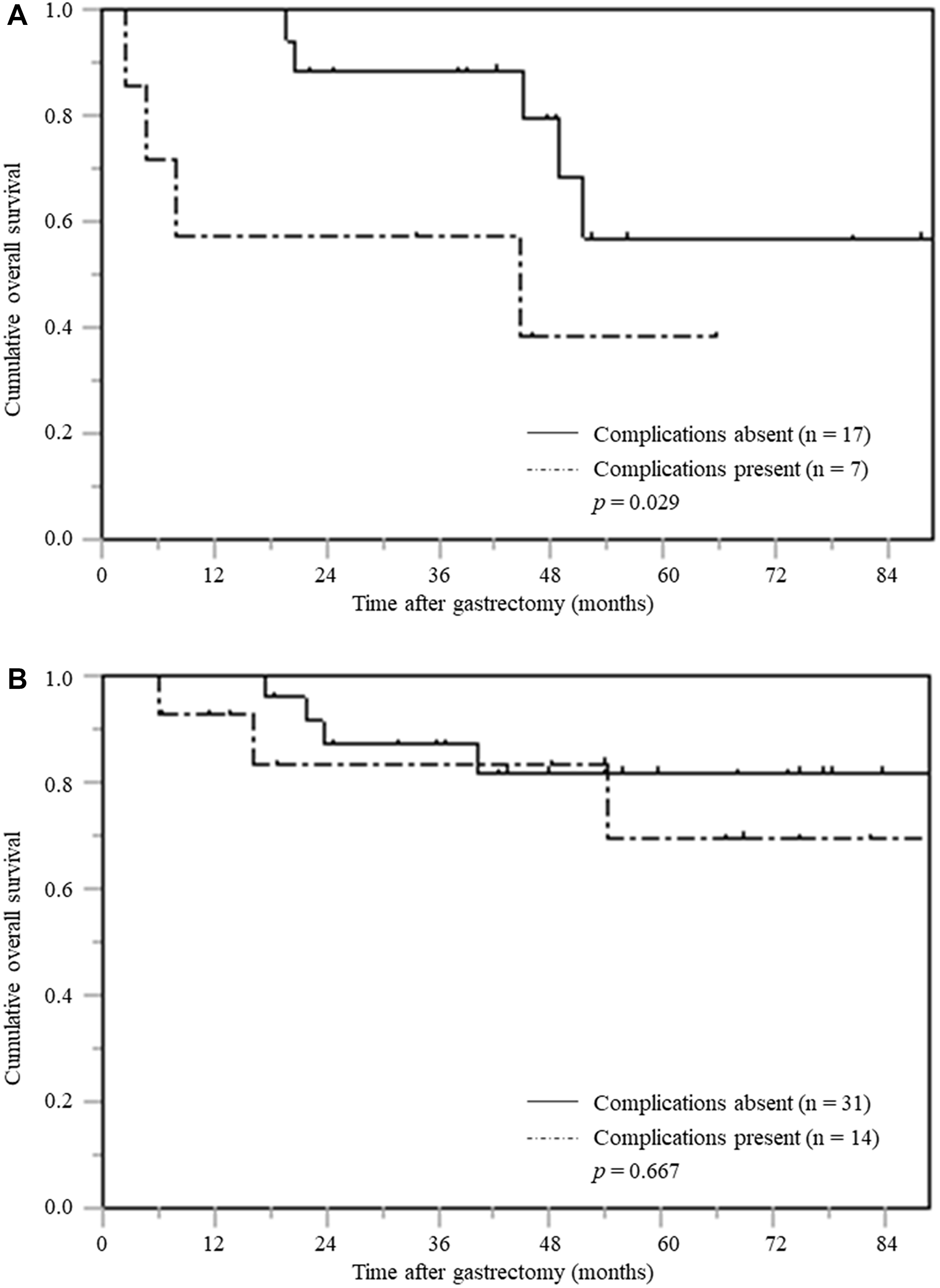 Overall survival based on postoperative complications stratified by PNI in patients with pTNM stage II