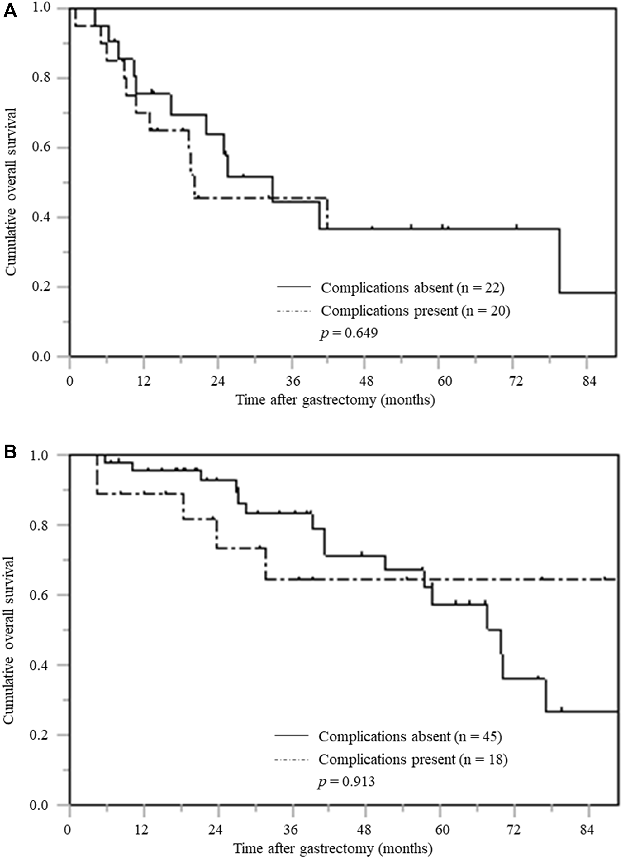 Overall survival based on postoperative complications stratified by PNI in patients with pTNM stage III