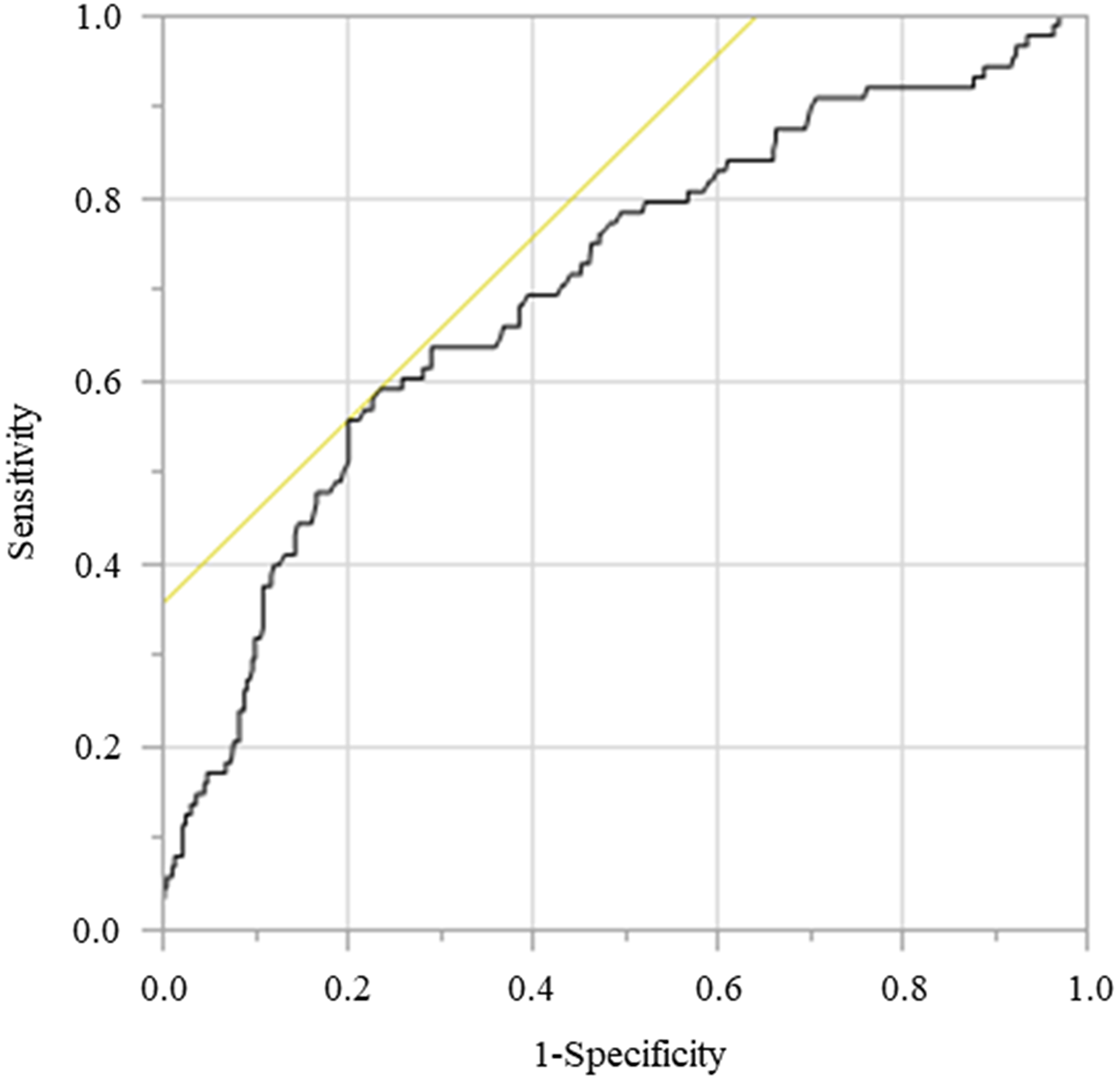 Receiver operating curve for OS was plotted to verify the optimum cut-off value of PNI