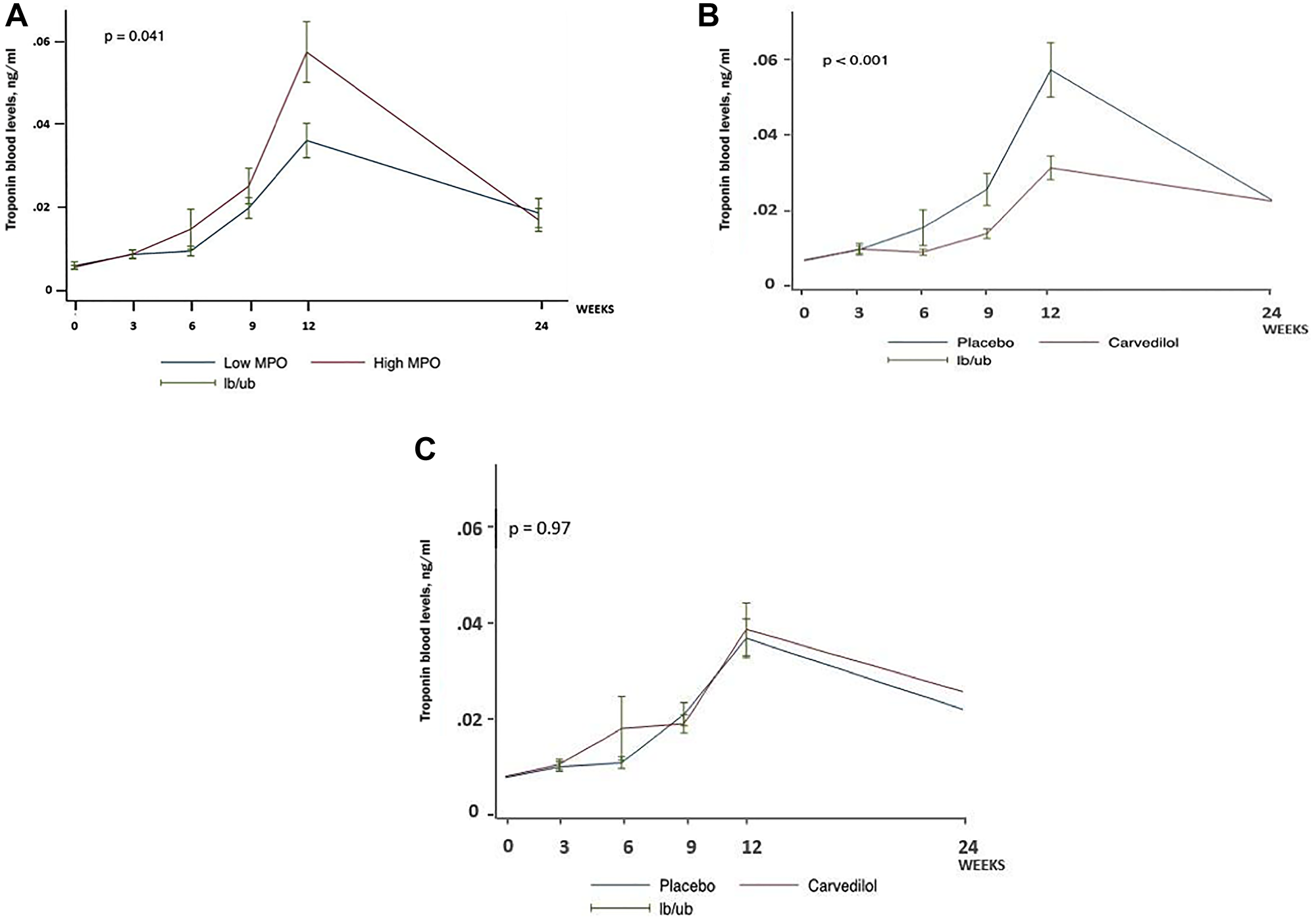 (A) TnI blood levels in placebo group according to baseline MPO blood levels. (B) Effect of carvedilol on troponin blood levels among women with baseline myeloperoxidase blood levels above median (n = 87). (C) Effect of carvedilol on troponin blood levels among women with baseline myeloperoxidase blood levels below median (n = 87).