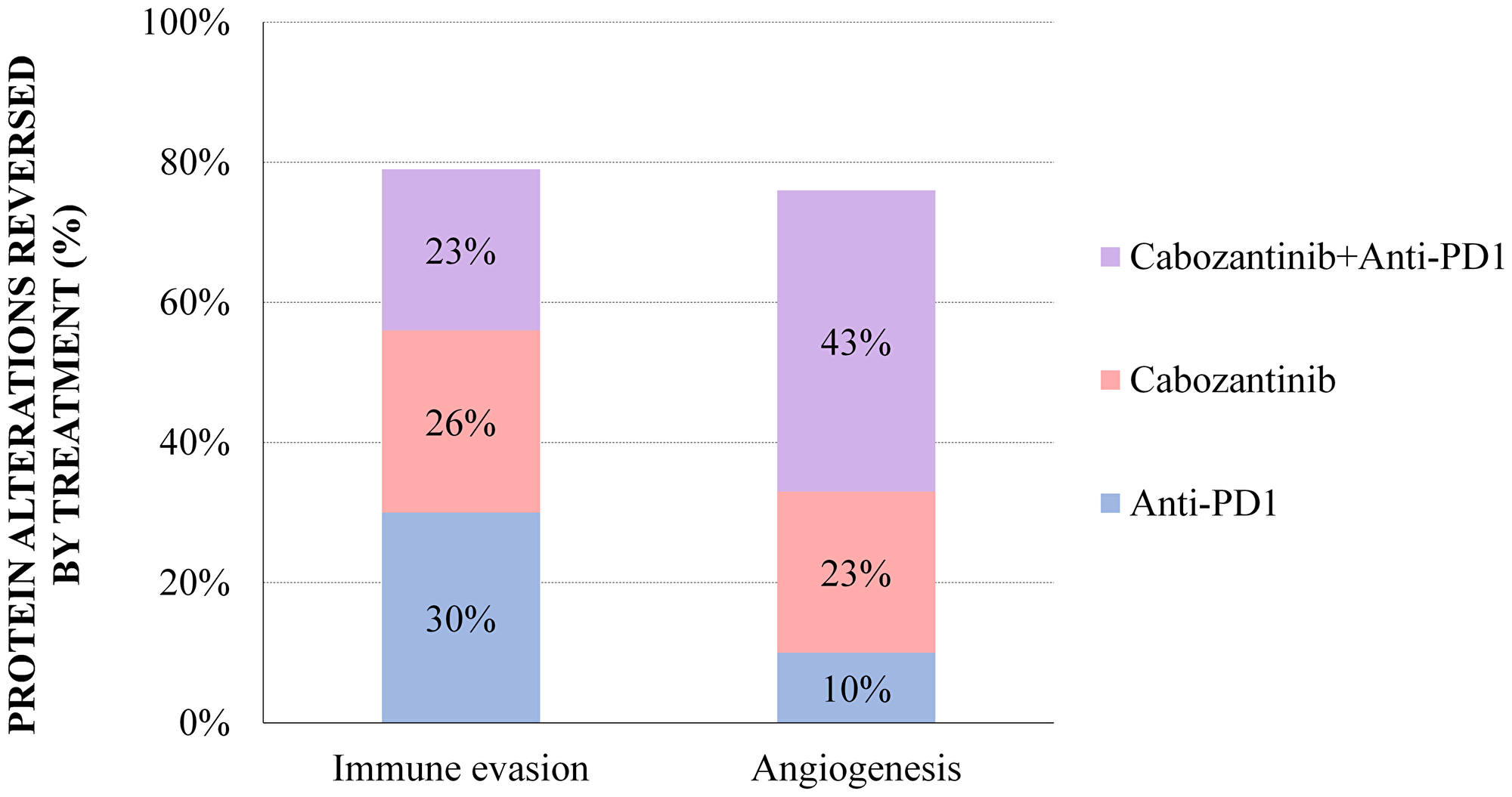 Sampling Methods additive models: percentage of mRCC effector proteins reversed by treatment in the angiogenesis and immune evasion motives, for which additive mechanisms were detected both by ANN and Sampling-based Methods