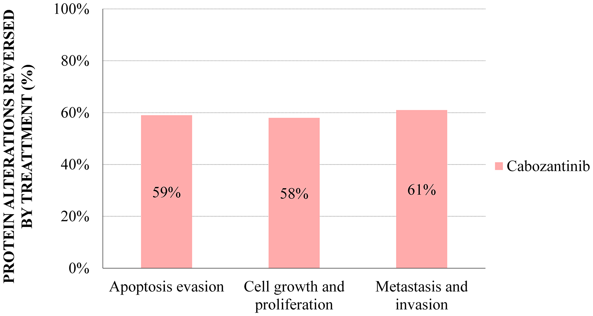 Sampling Methods cabozantinib models: percentage of mRCC effector proteins reversed by treatment with cabozantinib