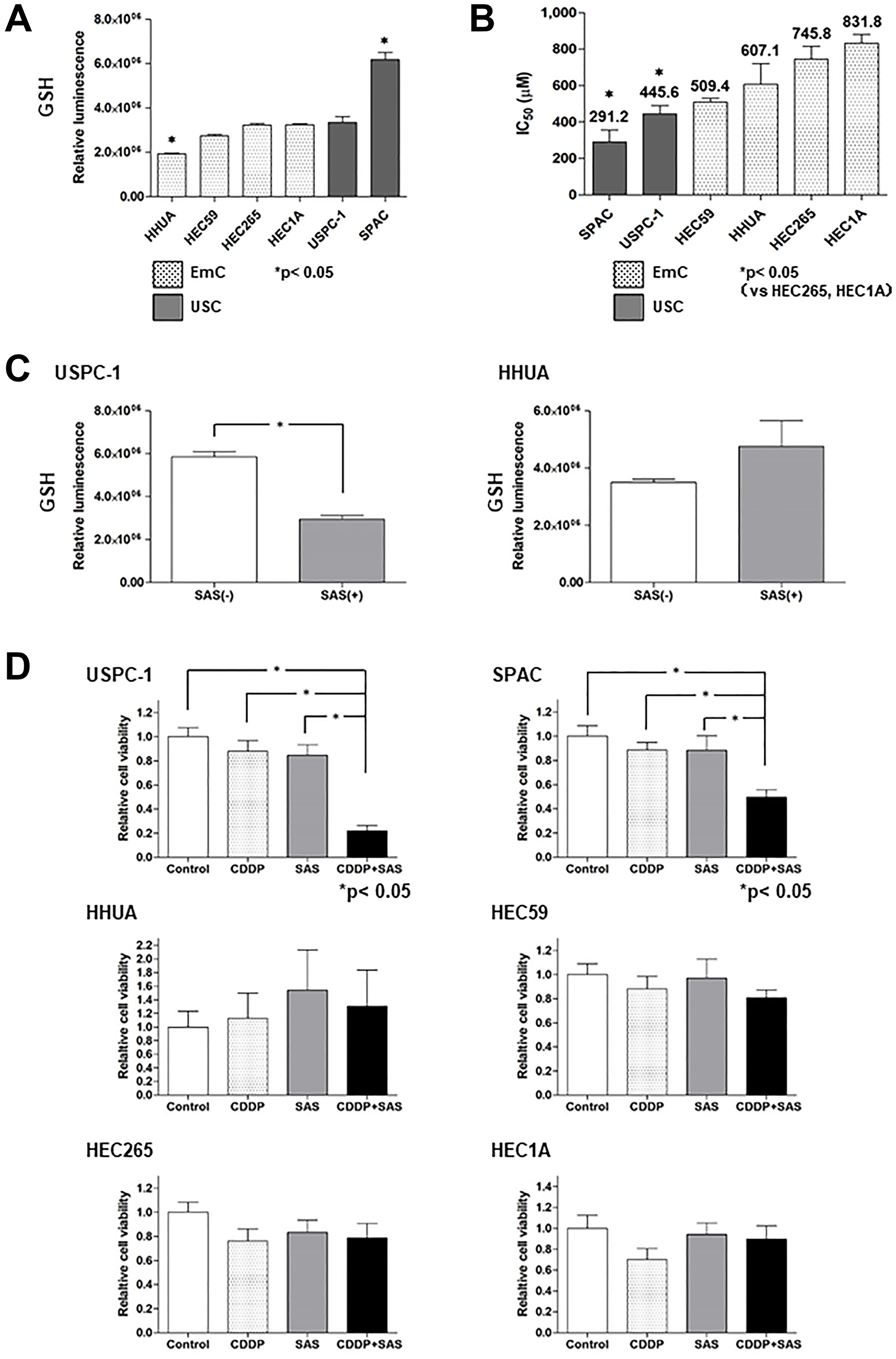 Sulfasalazine (SAS) enhances the efficacy of cisplatin (CDDP) in uterine serous carcinoma (USC) cells resulting from the depletion of intracellular glutathione (GSH)