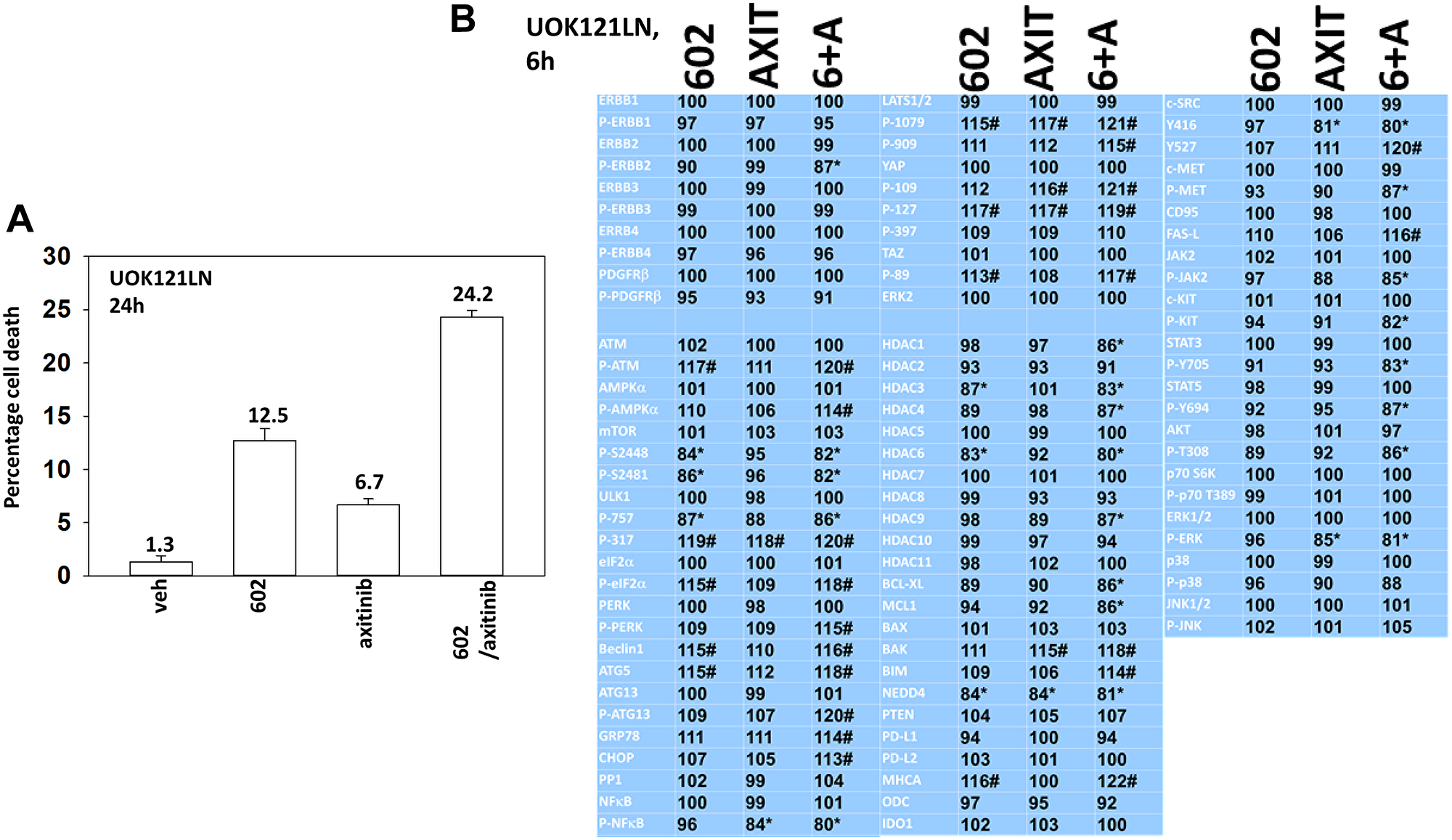 GZ17-6.02 and axitinib regulate protein expression and protein phosphorylation in UOK121LN RCCs