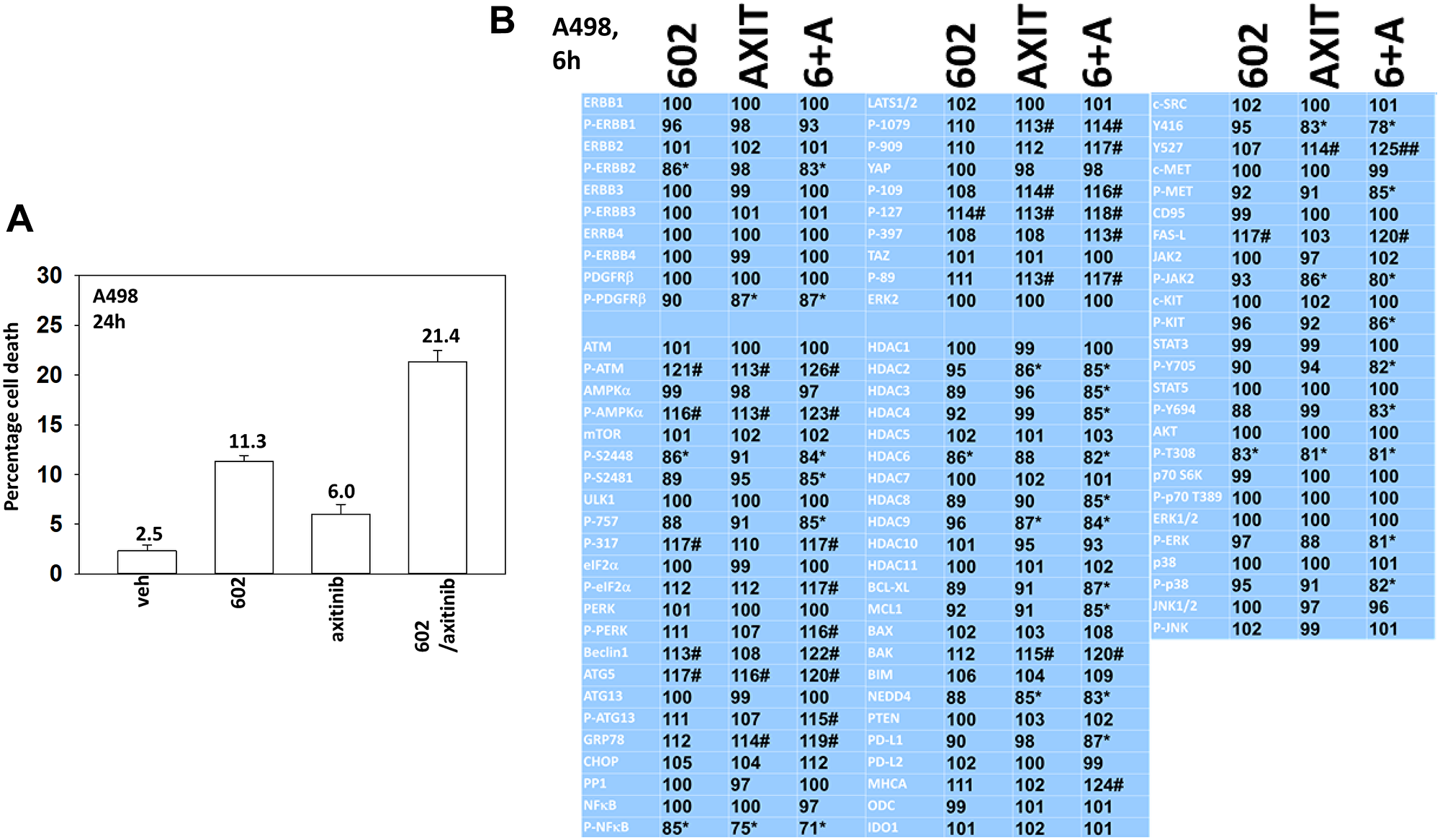 GZ17-6.02 and axitinib regulate protein expression and protein phosphorylation in A498 RCCs