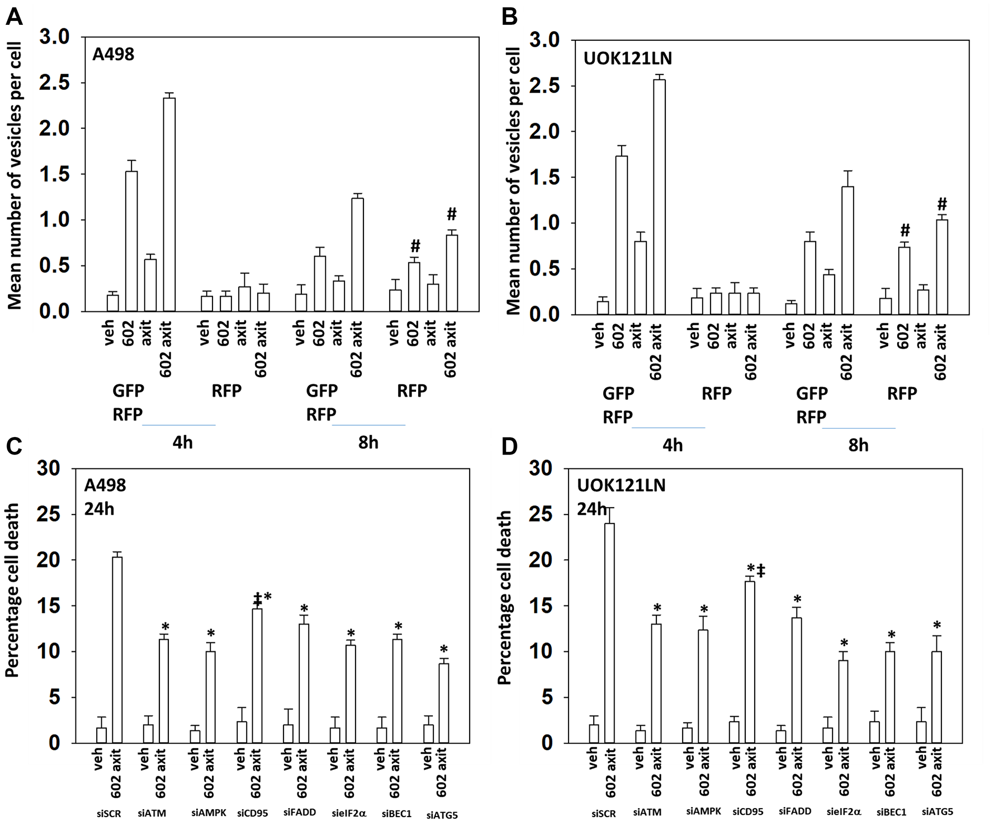 GZ17-6.02 and axitinib interact to cause toxic autophagosome formation and autophagic flux