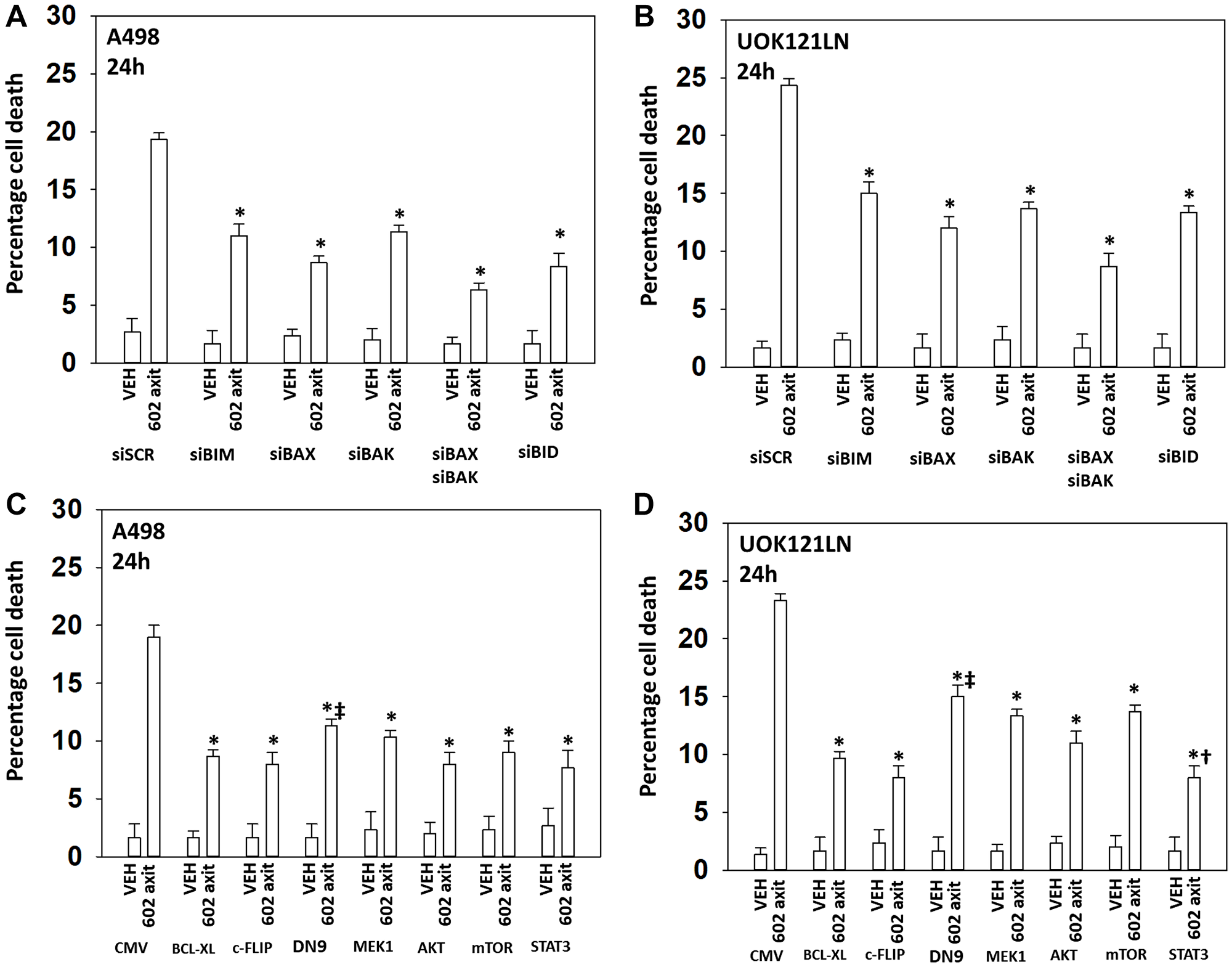 [GZ17-6.02 + axitinib] kill RCCs via death receptor signaling and mitochondrial dysfunction; the majority of killing downstream is caspase-independent