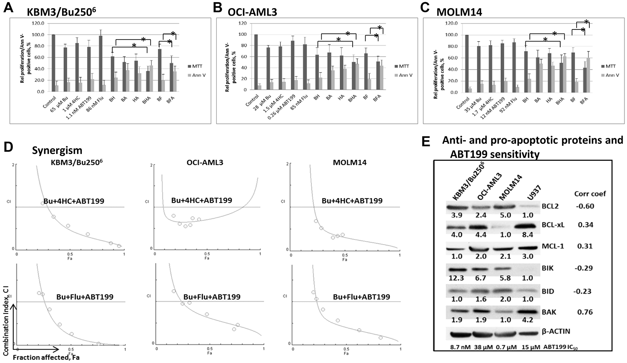 Cytotoxicity of ABT199 in combination with alkylating agents and the nucleoside analog fludarabine