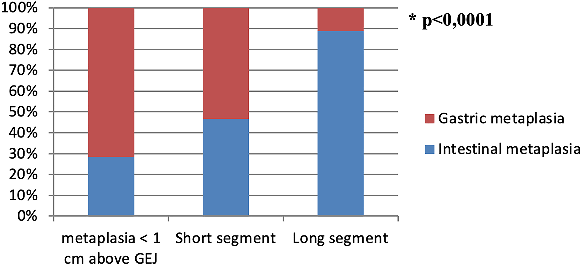 Metaplasia types distribution subject to different segment length