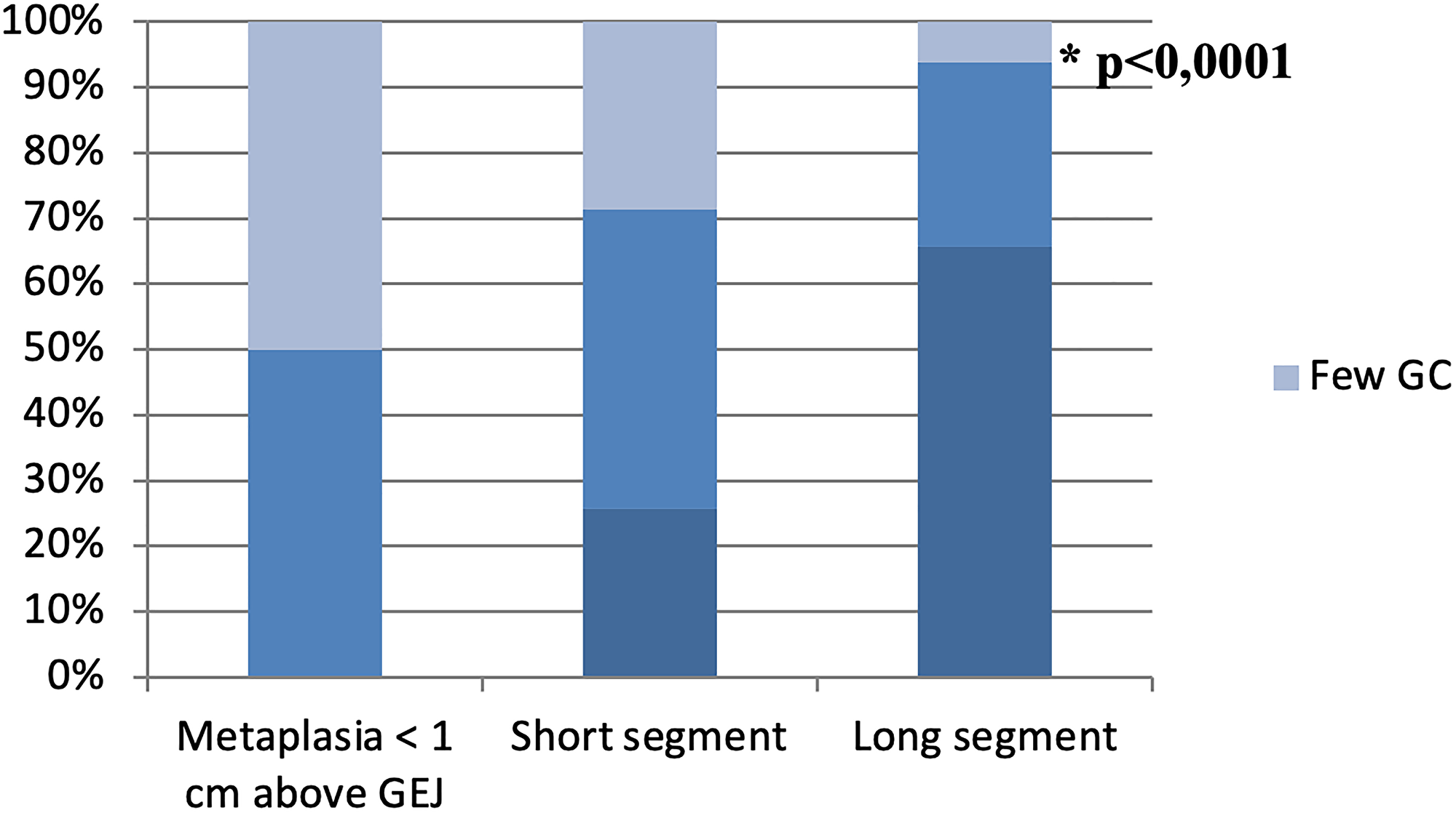 GC density distribution in patients with different segment length