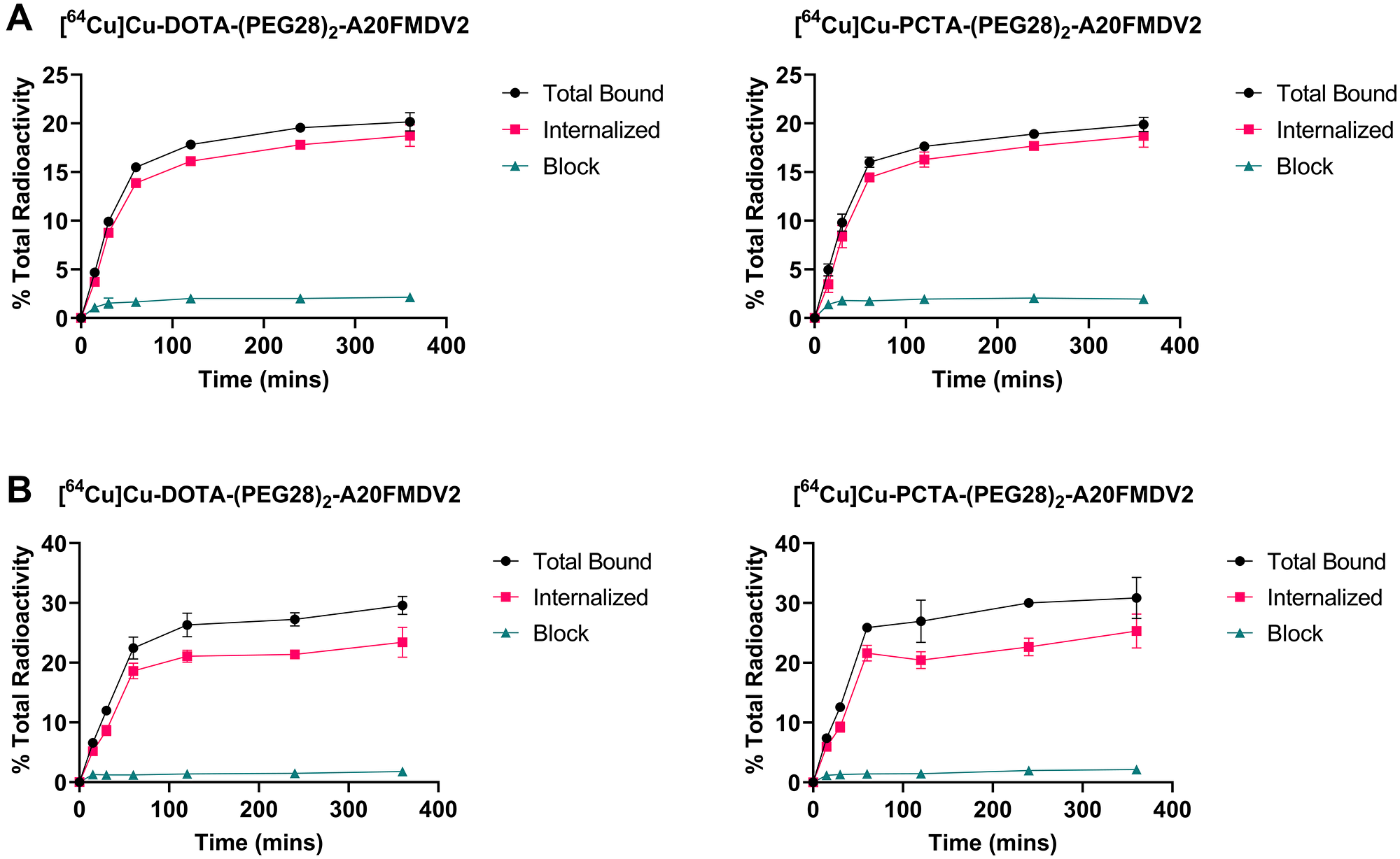 Representative binding and internalization curves of radiotracers in vitro in (A) CaSki cell line (B) BxPC-3 cell line. Total bound and internalization levels were shown as percent relative to total radioactivity. Data are presented as triplicates of mean ± SD.