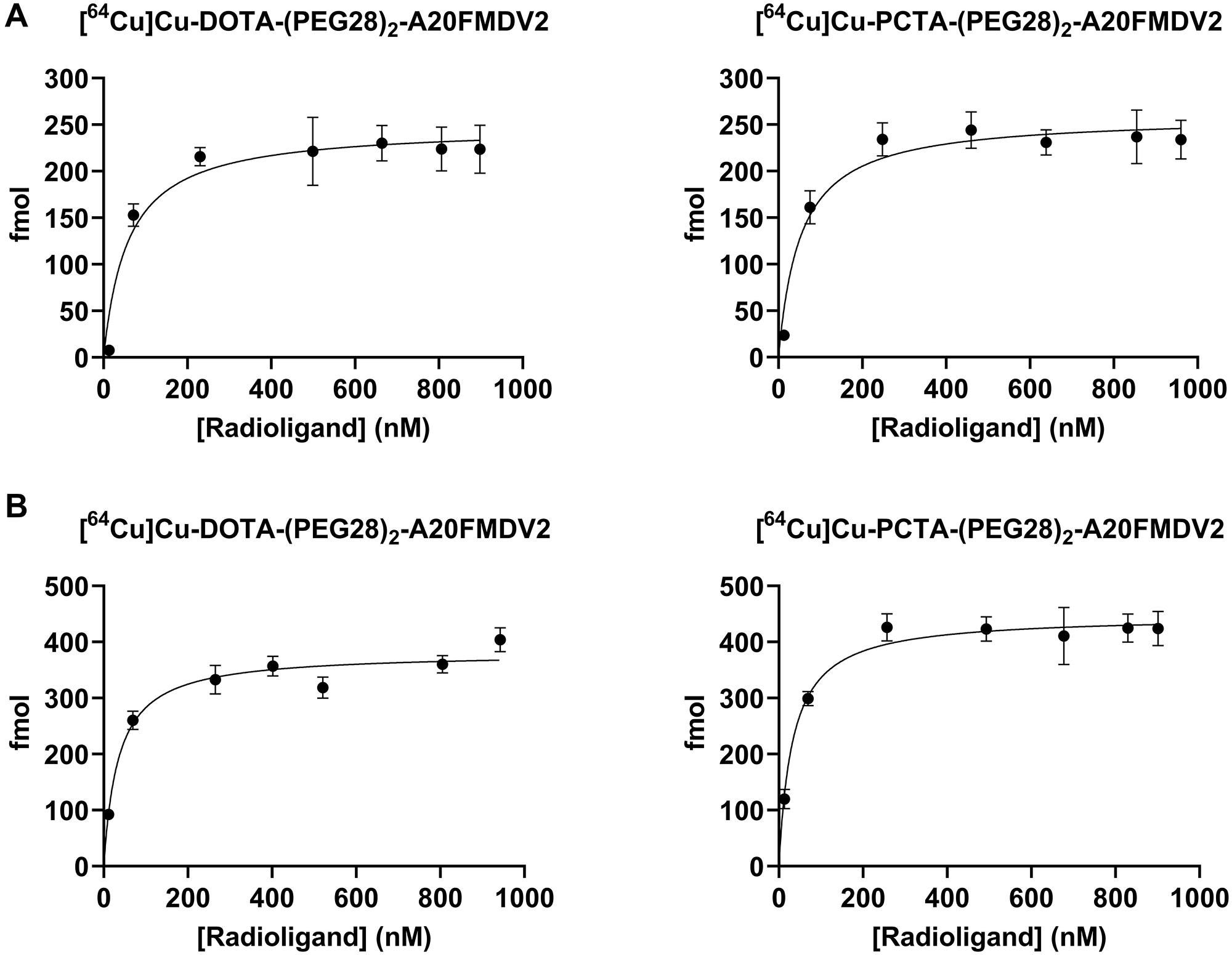 Representative saturation binding curves of radiotracers in (A) CaSki cell line (B) BxPC-3 cell line. Y-axis represents fmol of [64Cu]Cu-labeled bi-terminally PEGylated peptides bound to integrin ανβ6 -positive cells. Data are presented as triplicates of mean ± SD.