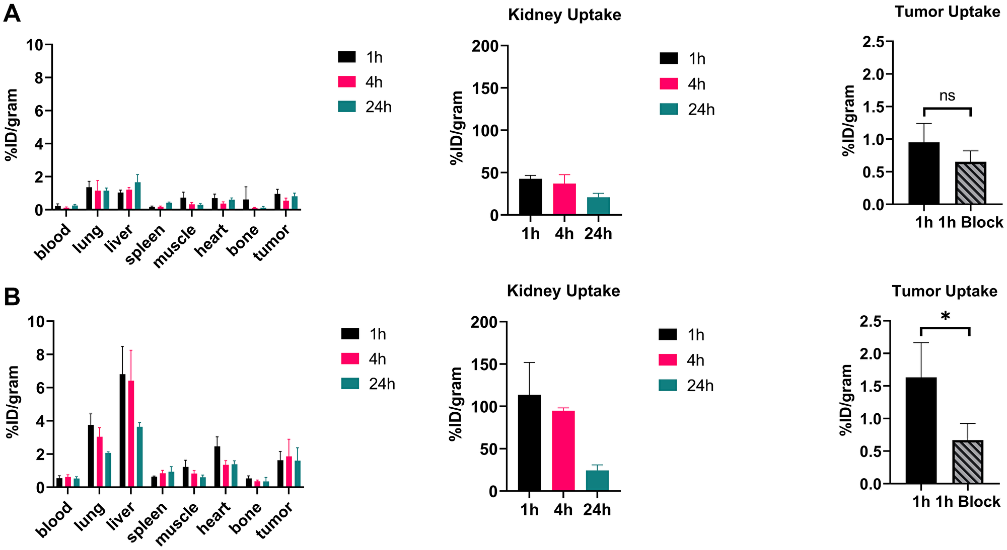 Biodistribution of 64Cu radiotracers in mice bearing ανβ6-expressing CaSki xenograft tumors (A) Radiotracer uptake of [64Cu]Cu-DOTA-(PEG28)2-A20FMDV2 (B) Radiotracer uptake of [64Cu]Cu-PCTA-(PEG28)2-A20FMDV2 in tumors and selected organs (%ID/g; bars = SD; tumors: n = 4 per time point) (ns: no significant, *p $!--ESC