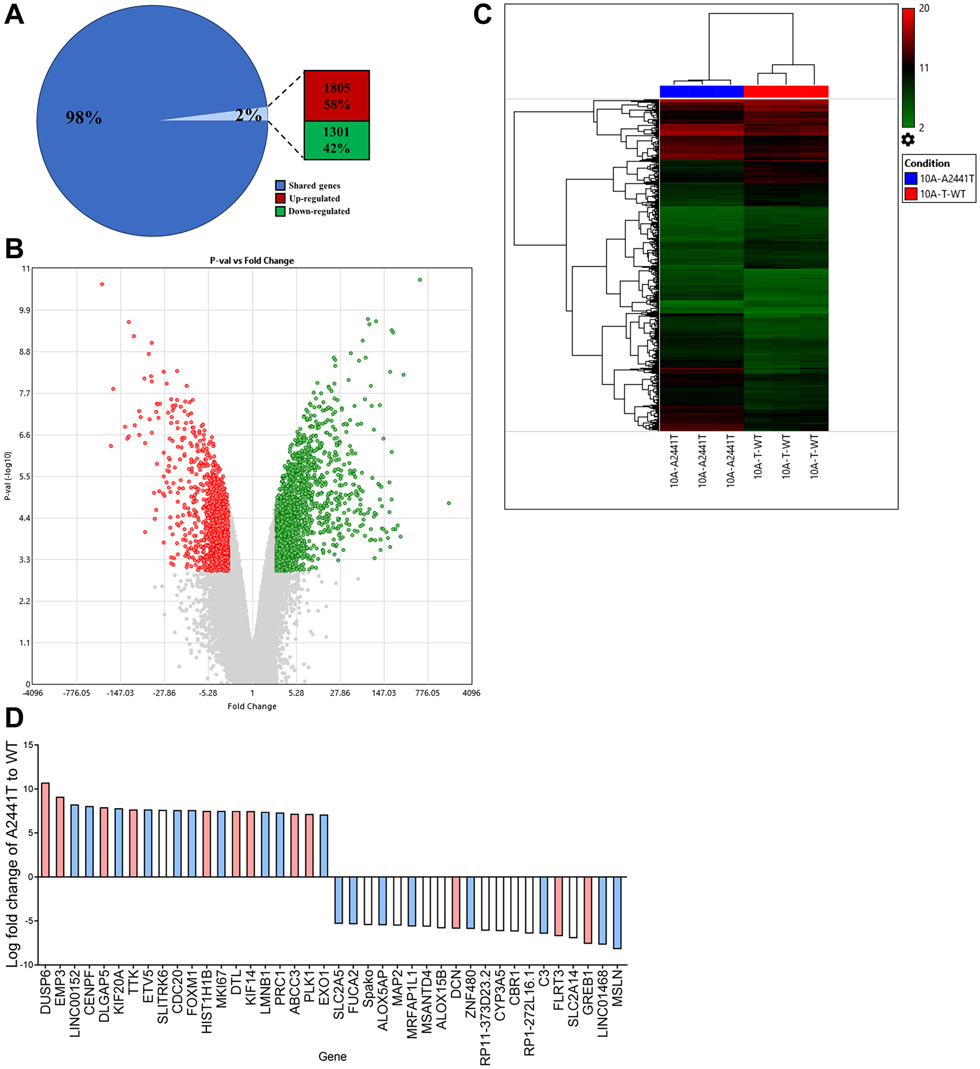 NOTCH1 PEST variants confer gene expression changes in nontumorigenic cell lines