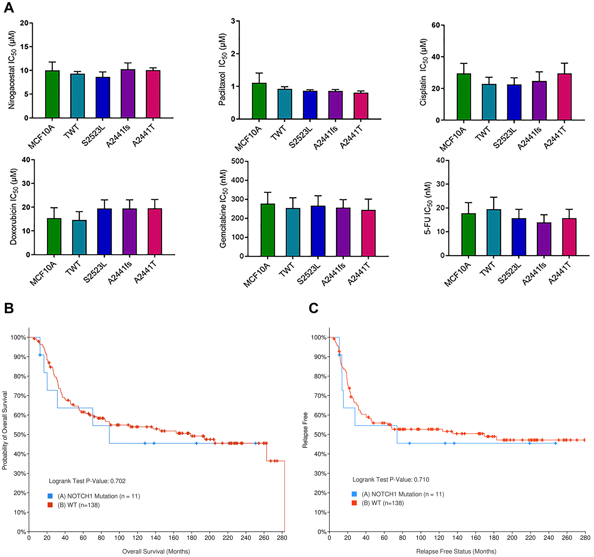NOTCH1 PEST variants do not demonstrate differential response to TNBC standard of care therapies