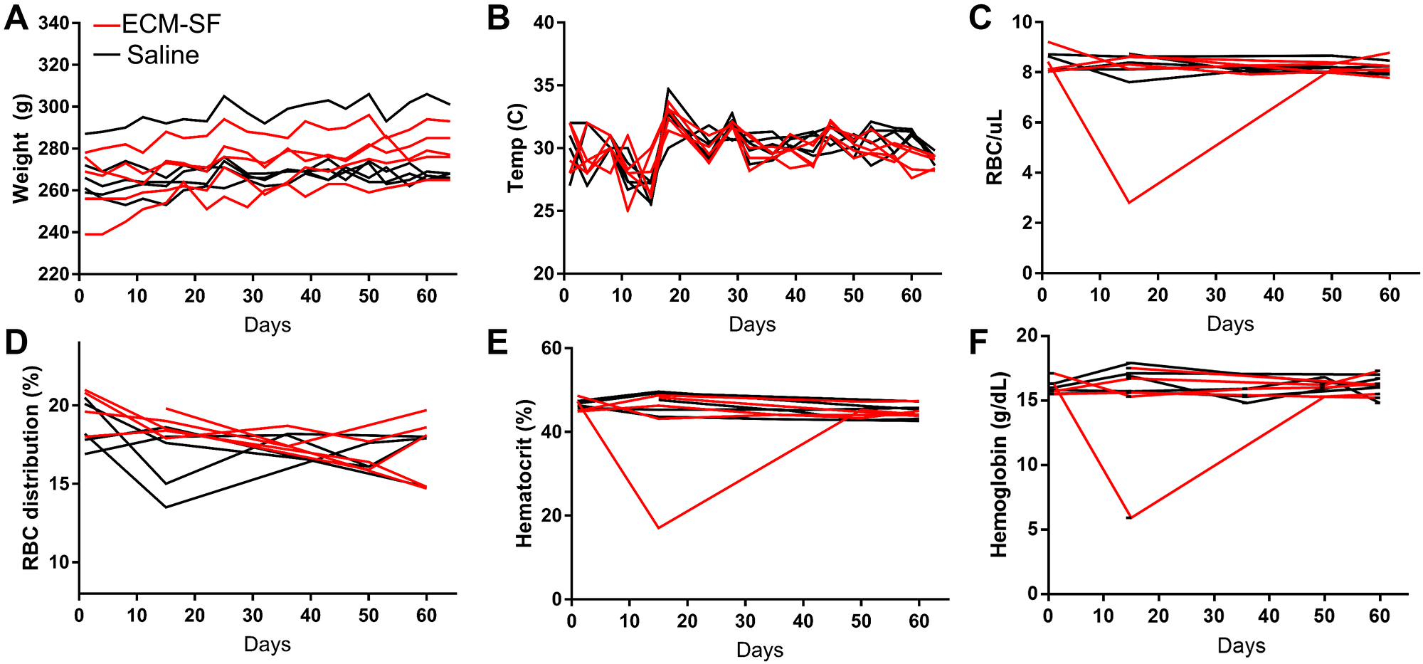 Systemic response to ECM-SF injections
