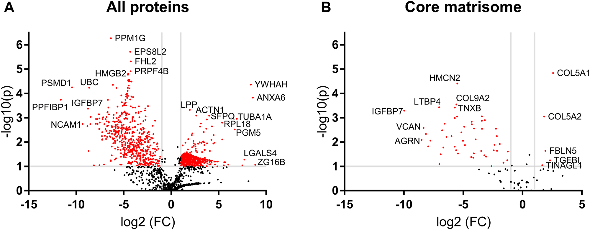 Volcano plot of ECM-SF compared to ECM