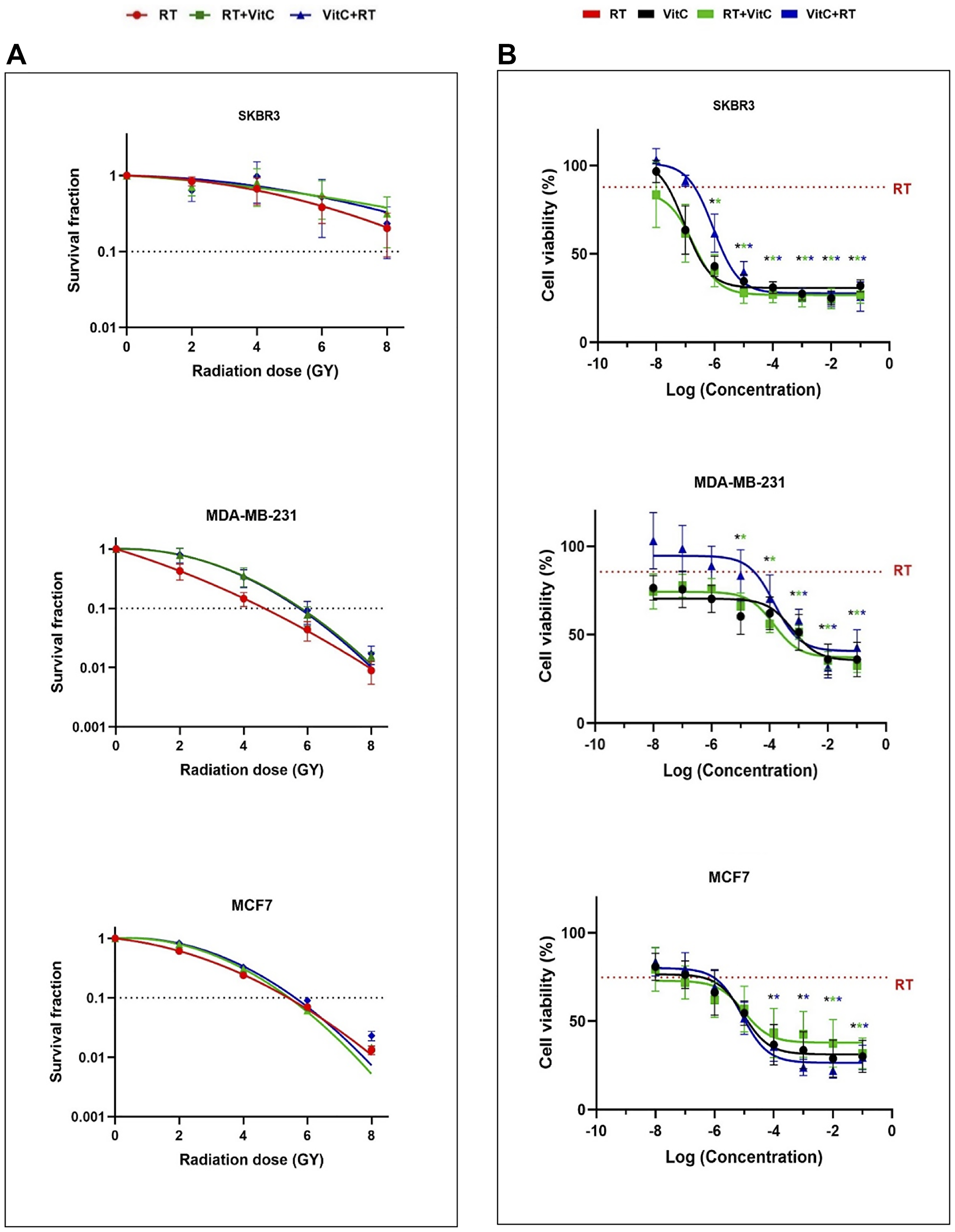 (A) Effect of VitC and/or different doses of irradiation on clonogenic survival of breast cancer cells. SKBR3, MDA-MB-231, and MCF7 cells were exposed to 2, 4, 6, and 8 Gy of irradiation in the presence or absence of 220 μM VitC. Colony formation in representative flasks of non-irradiated (CTRL) and 8 Gy irradiated cells alone or in combination with VitC is represented. The results are shown as the mean of three sets of experiments in triplicate samples (± SEM). Statistically significant differences compared to irradiated cells alone were calculated using Student’s t-test (*P $!--ESC