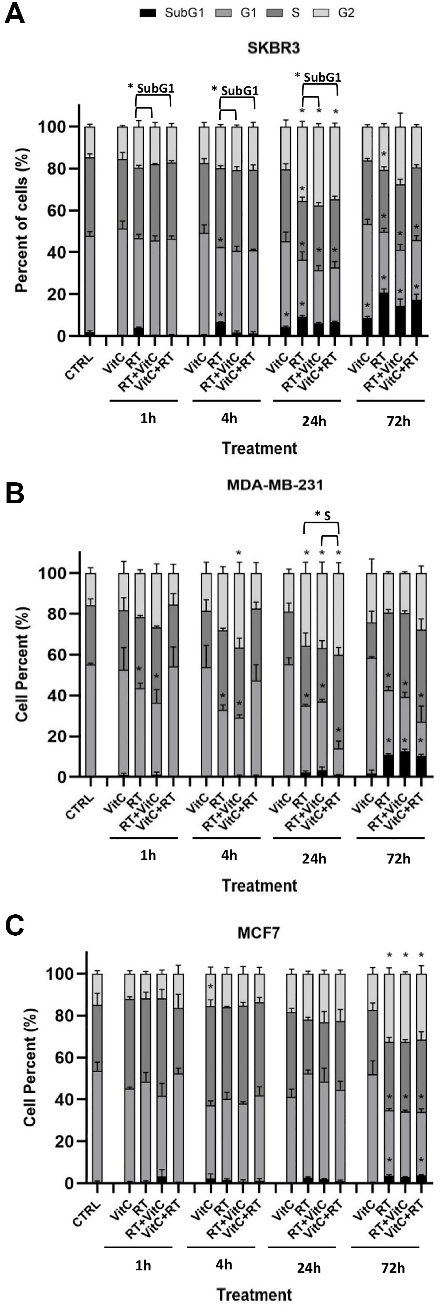 Effects of VitC and/or irradiation on cell cycle distribution in three breast cancer cell lines