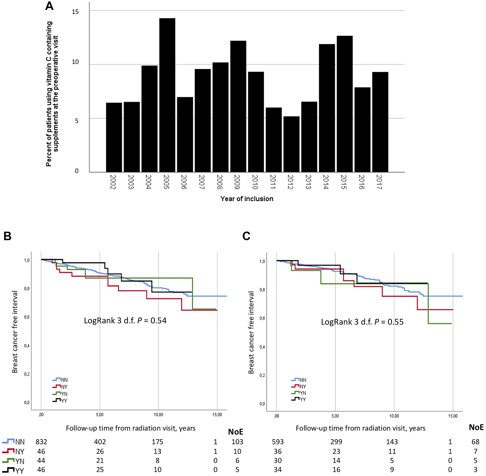 (A) The percentage of vitamin C use among primary breast cancer patients at the preoperative visit between 2002 and 2017. (B) Breast cancer free interval did not differ according to vitamin C use before and at the end of RT in 968 patients. (C) Breast cancer free interval did not differ according to vitamin C use before and at the end of RT in 693 chemonaïve patients.