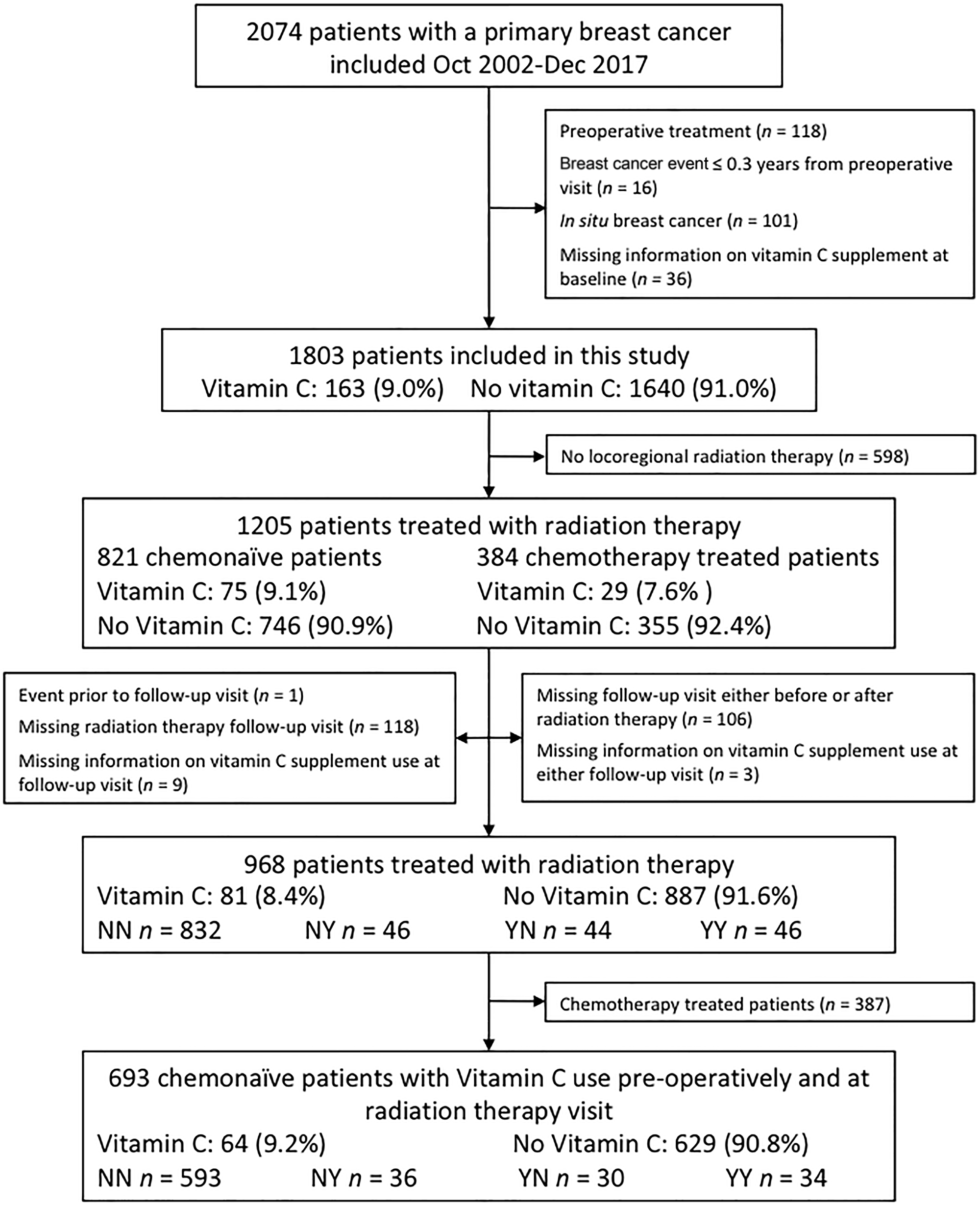 Inclusion flowchart showing included and excluded patients for survival analysis with regard to the use of supplements containing vitamin C