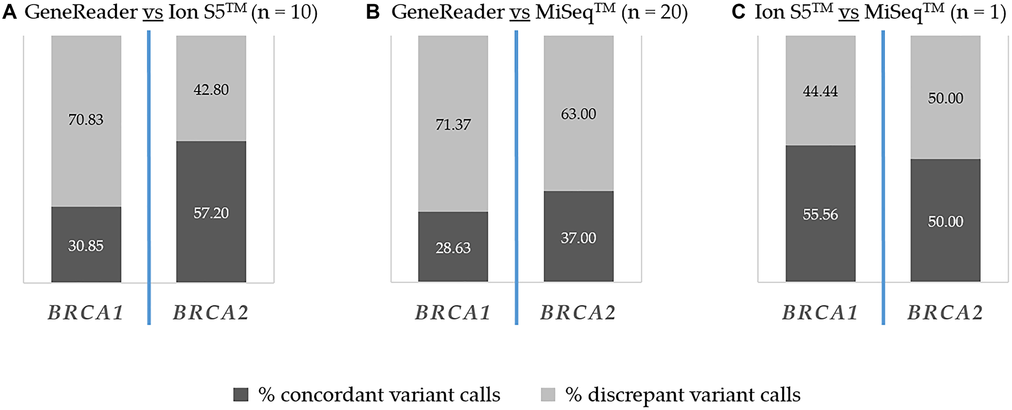 Inter-platform concordance of detected BRCA1 and BRCA2 alterations