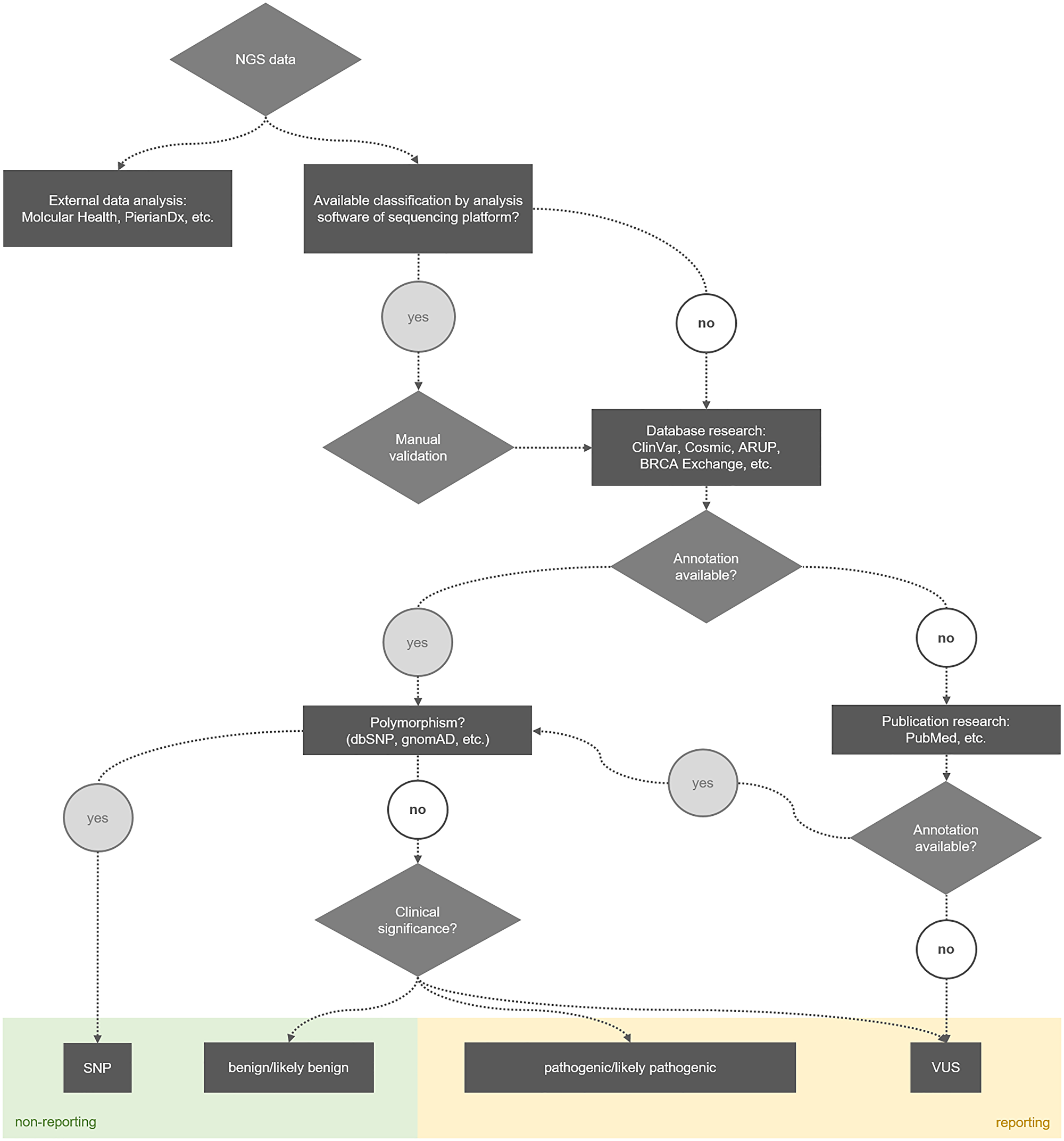 Process for identifying the clinical significance of alterations detected with NGS
