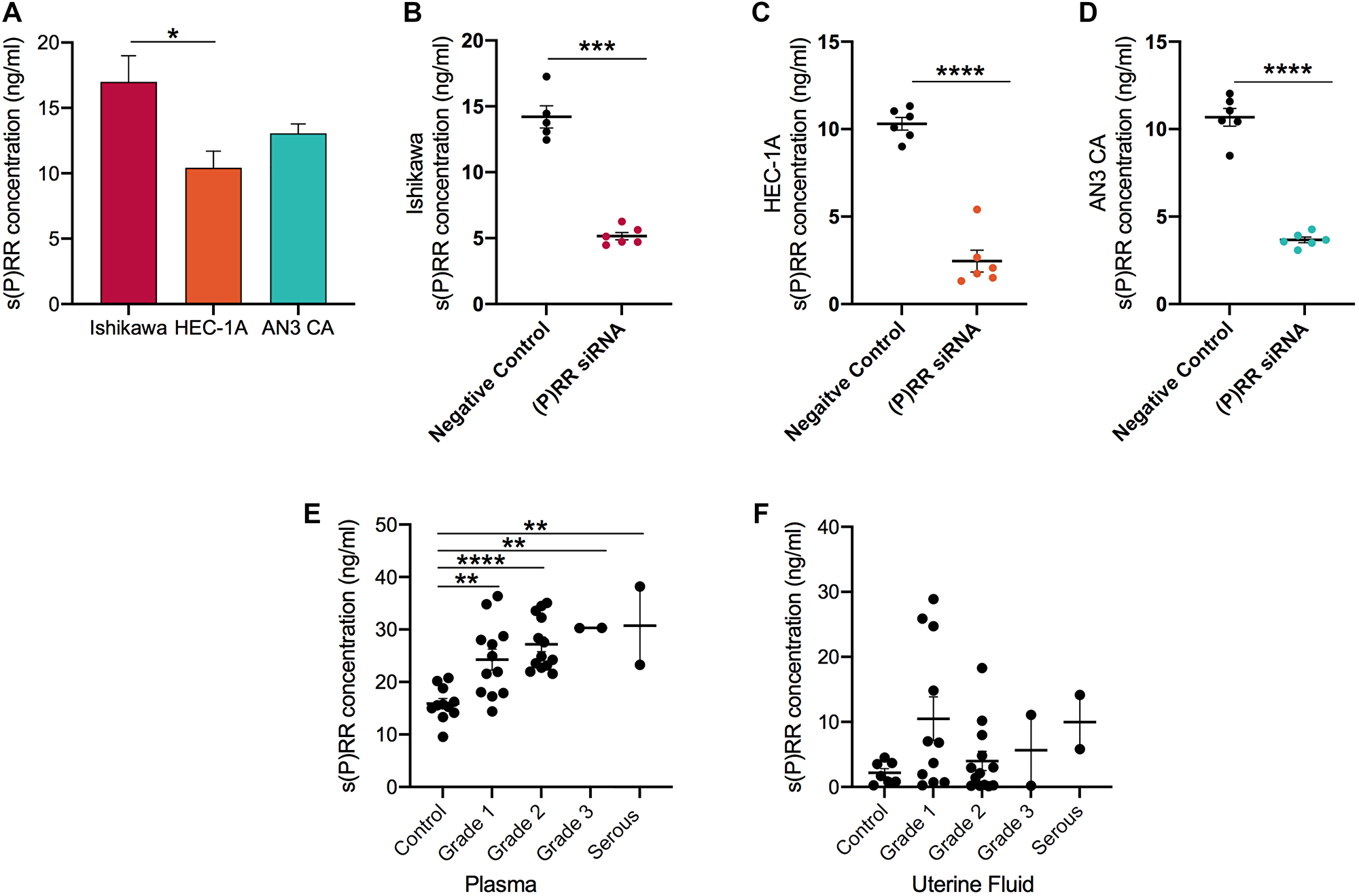 Soluble prorenin receptor (s(P)RR) expression in endometrial epithelial cancer cell culture supernatants and in endometrial cancer patient plasma and uterine fluid samples
