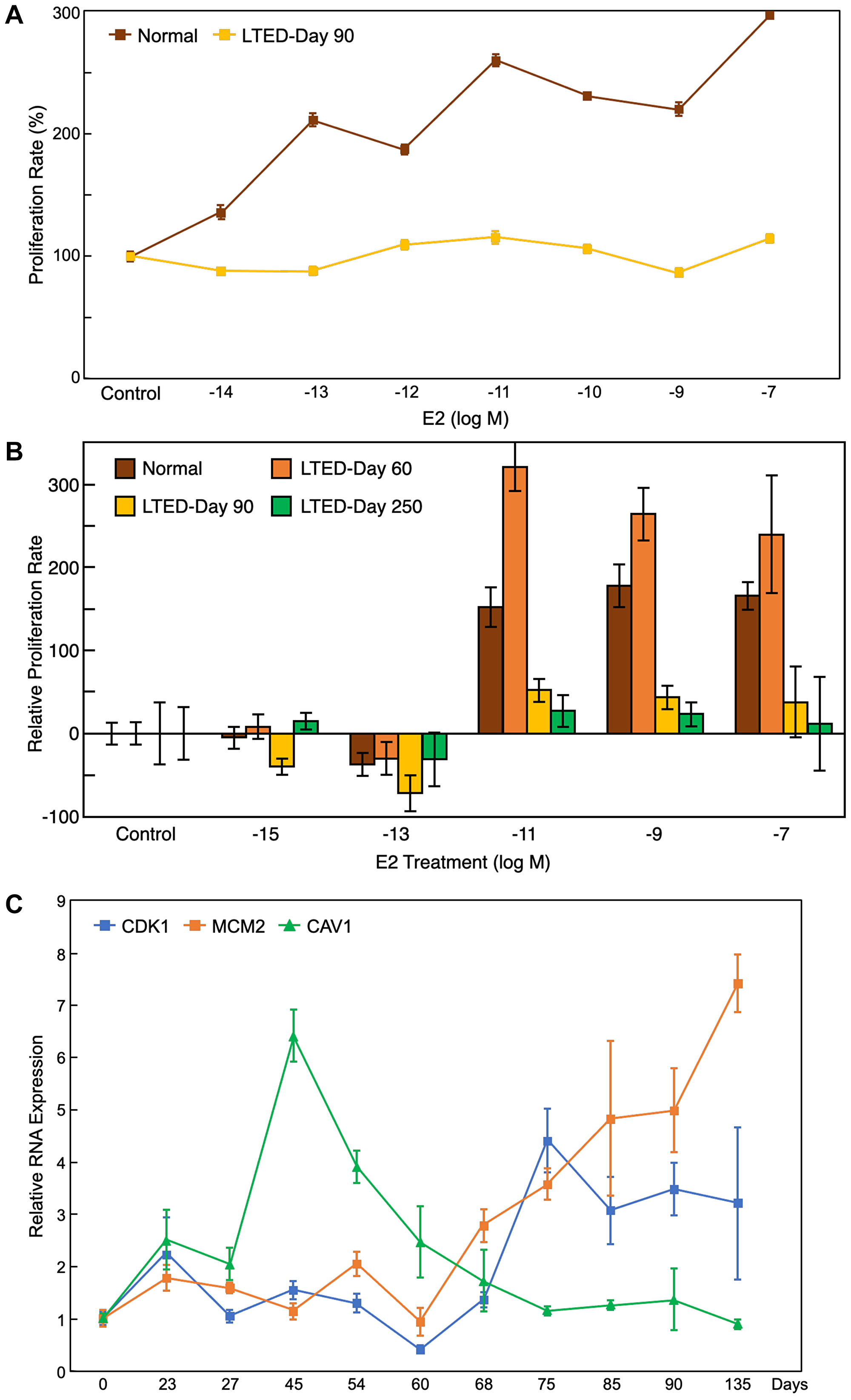 Proliferation assay and qRT-PCR results support bioinformatic findings