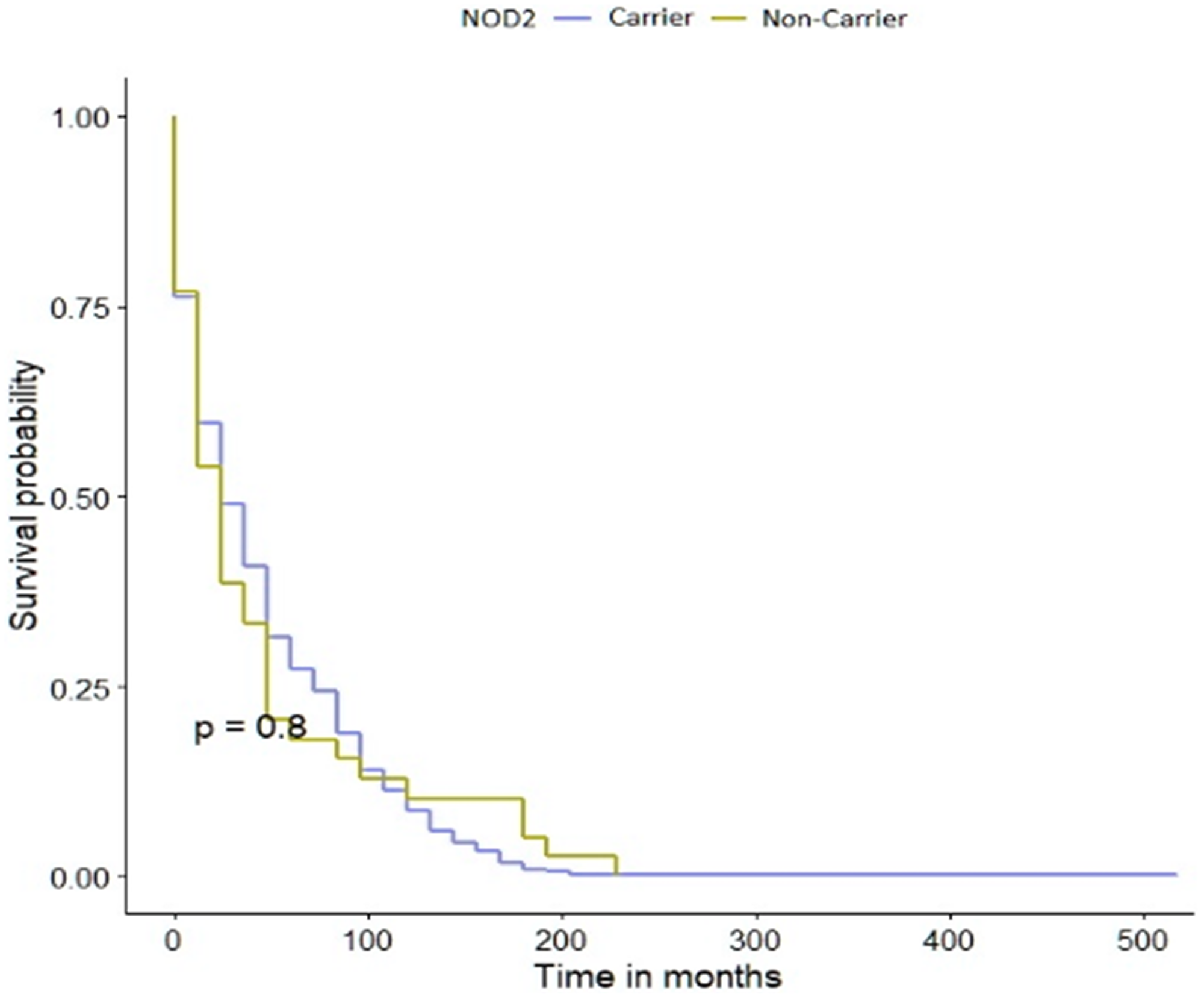Kaplan-Meier survival curves of bladder cancer patients with NOD2 variant and -negative sub-cohorts