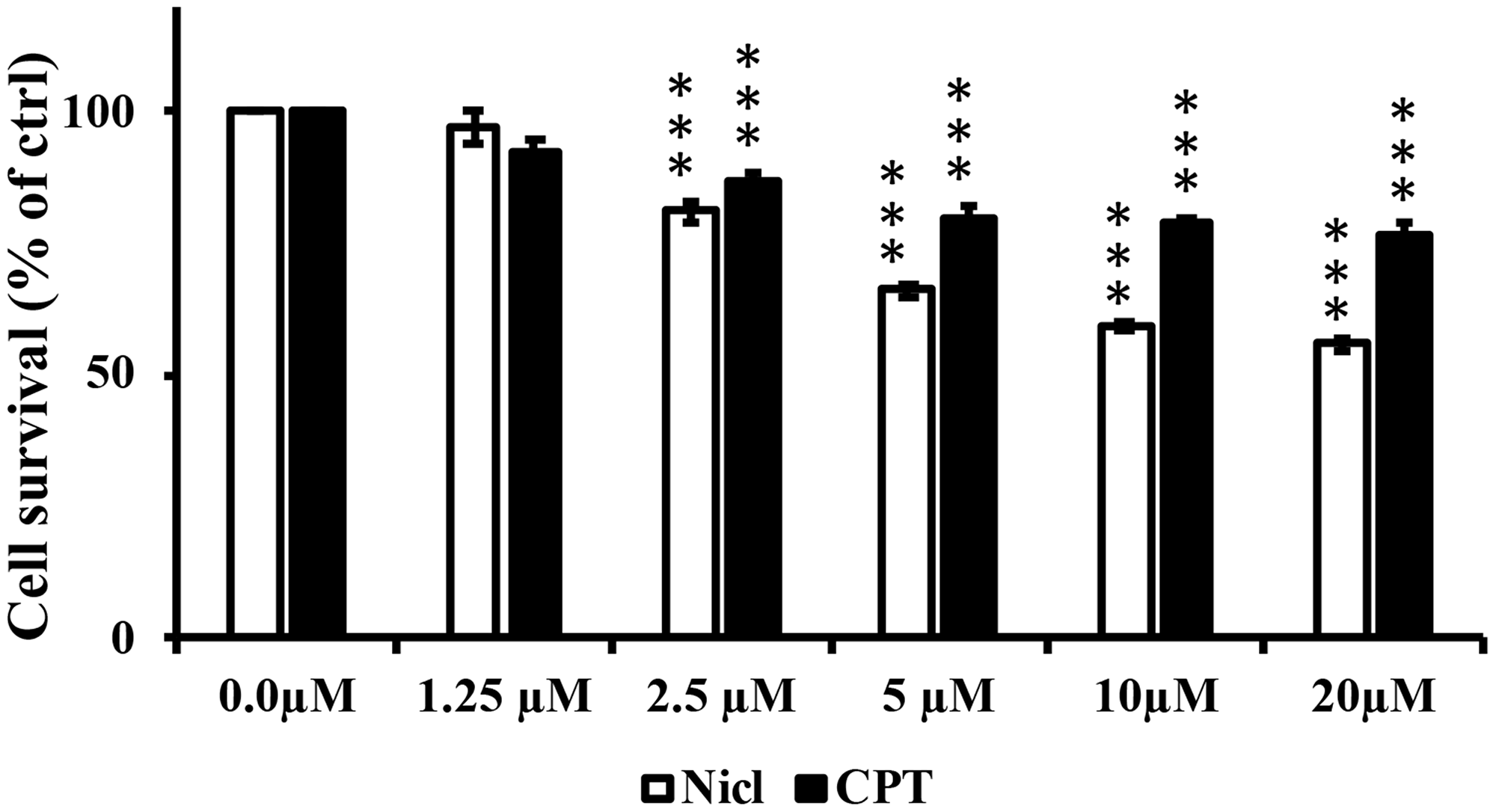 Niclosamide (Nicl) and CPT treatments reduce U87 MG cell viability