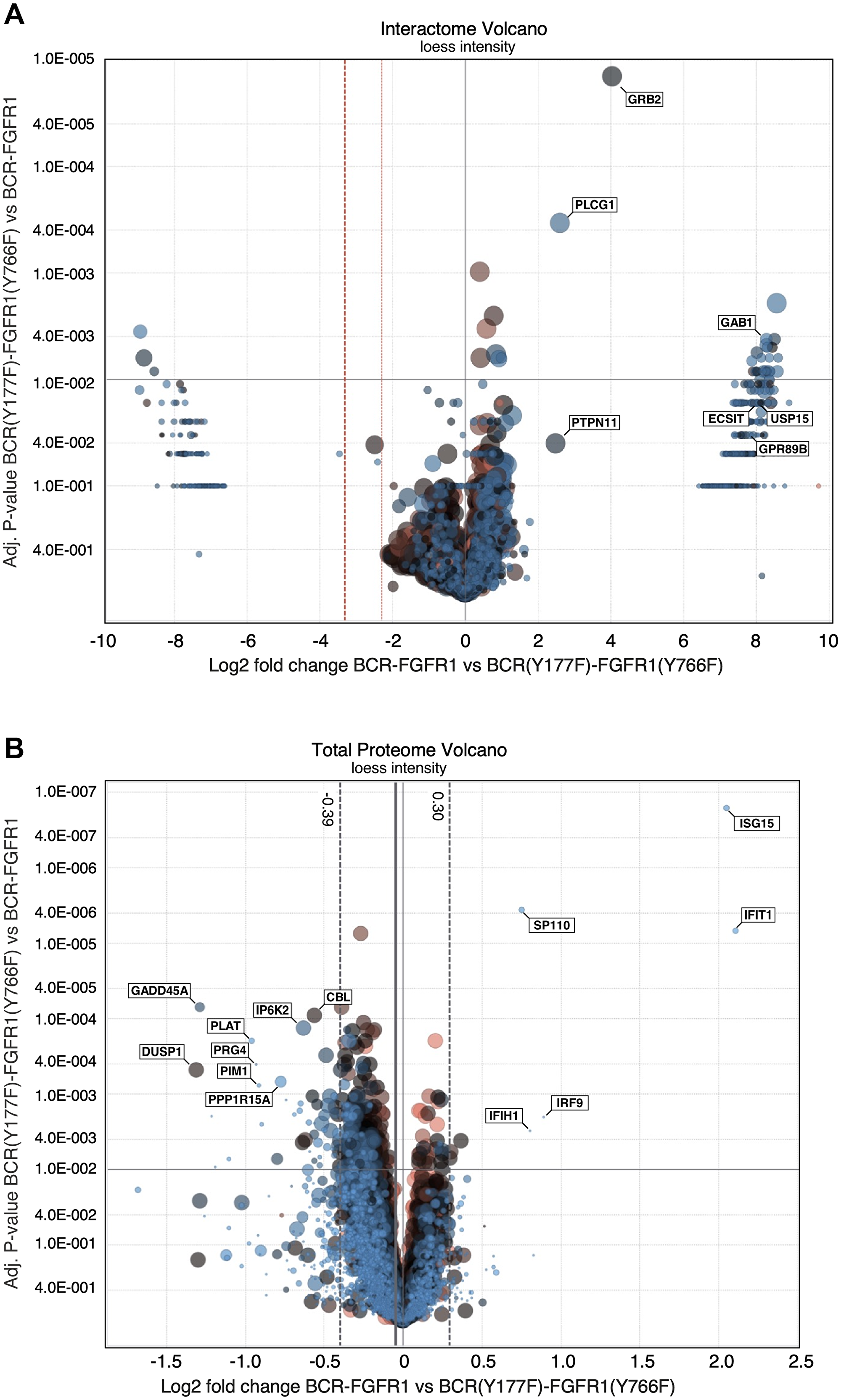 LC/MS-MS interactome and proteome volcano plots comparing BCR-FGFR1 with BCR(Y177F)-FGFR1(K656E)