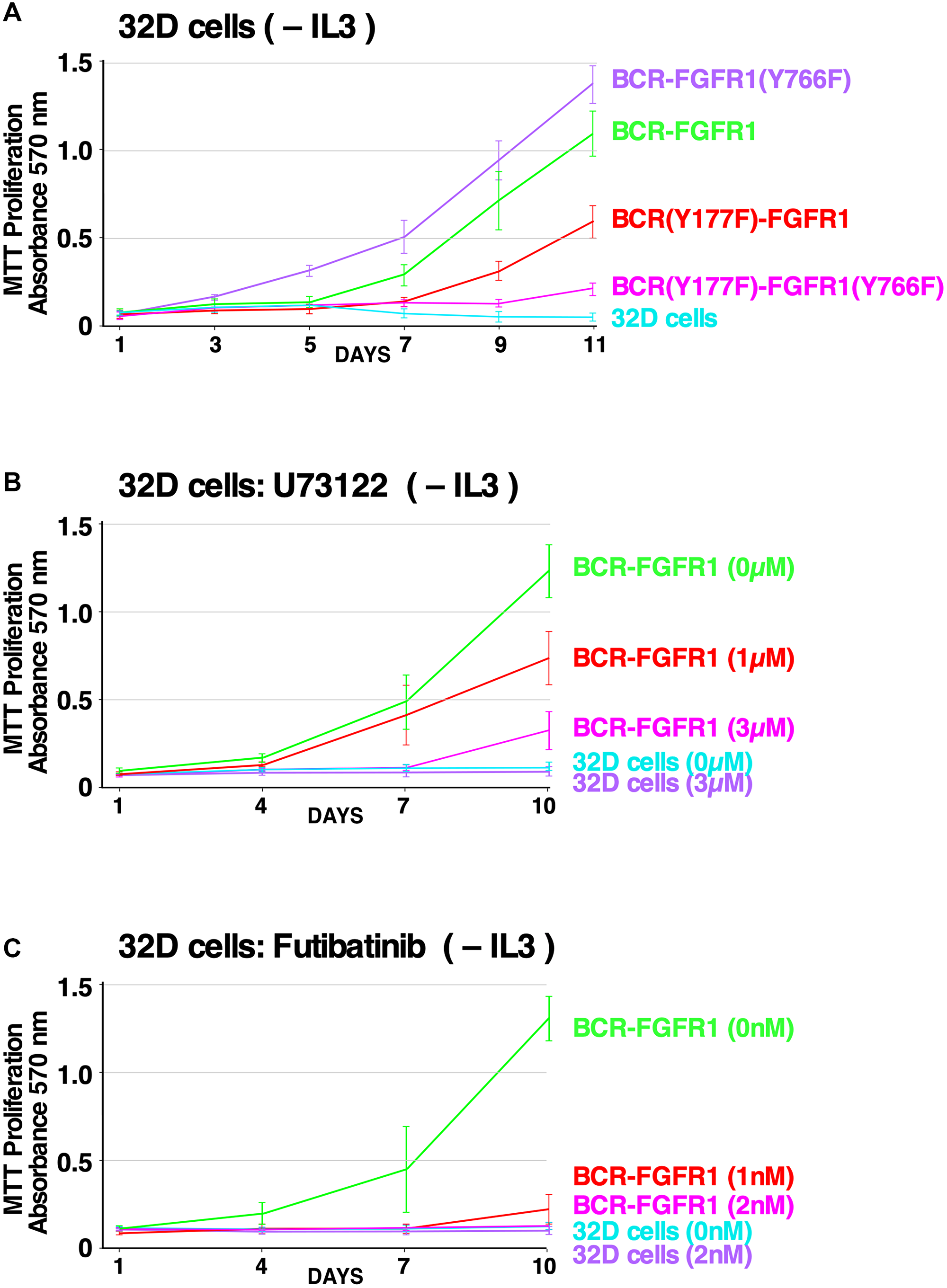 Effects of PLCγ1 and Grb2 mutations, and the efficacy of small molecule inhibitors, on hematopoietic cell proliferation