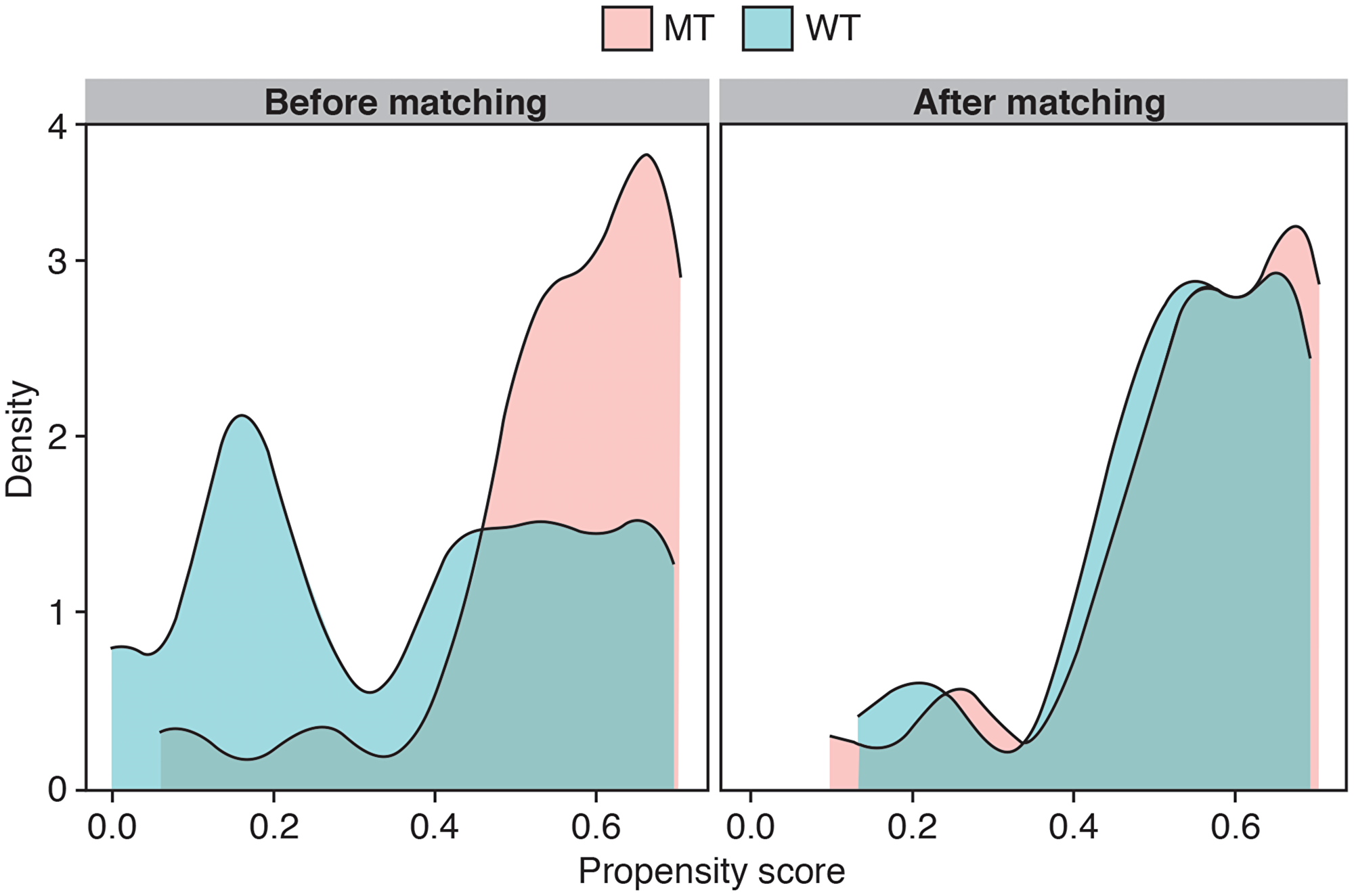 Propensity score density plots before and after matching