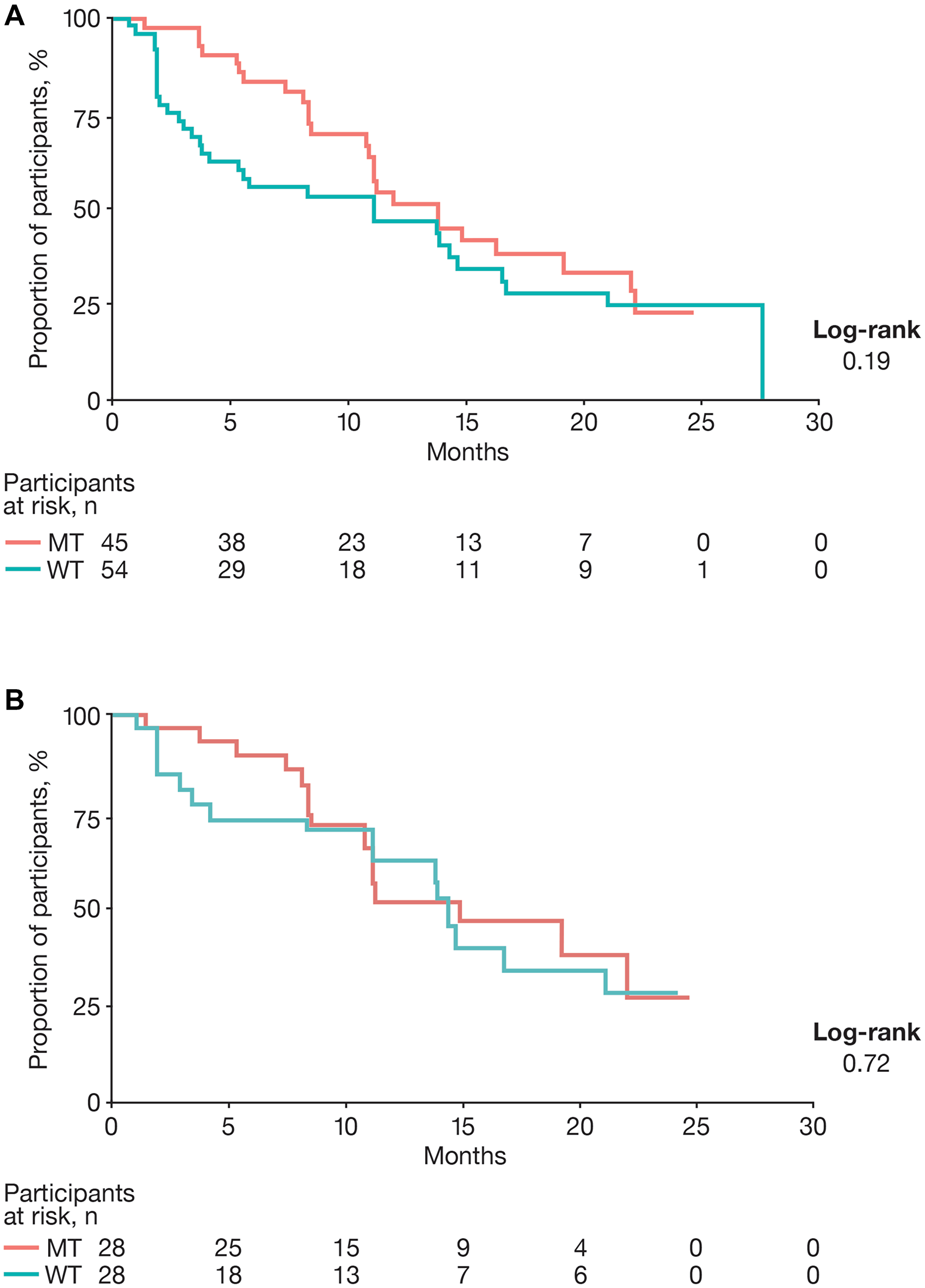 Progression-free survival