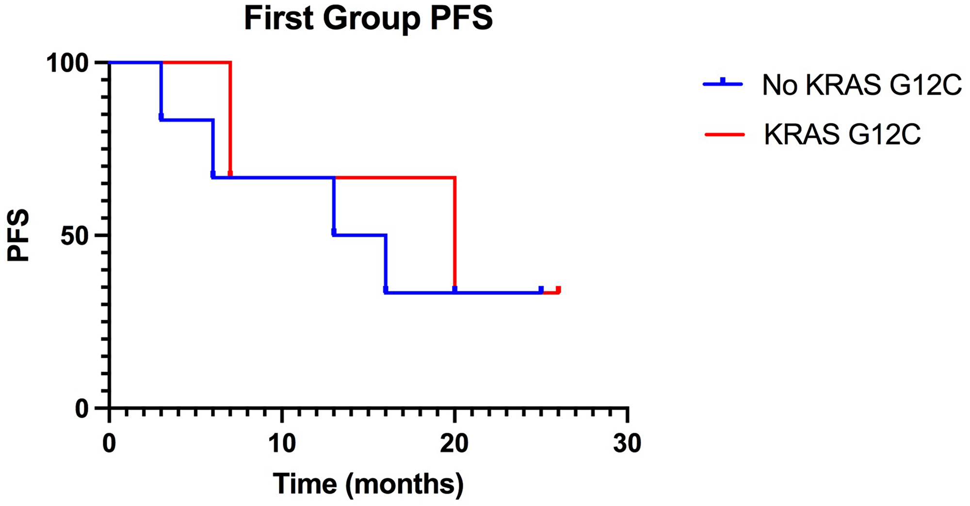 Kaplan-Meier of PFS in the first group, treated with ICIs in first-line: KRAS-G12C mutated patients have a median PFS of 20 months compared to 14,5 months PFS of non-KRAS-G12C mutated patients
