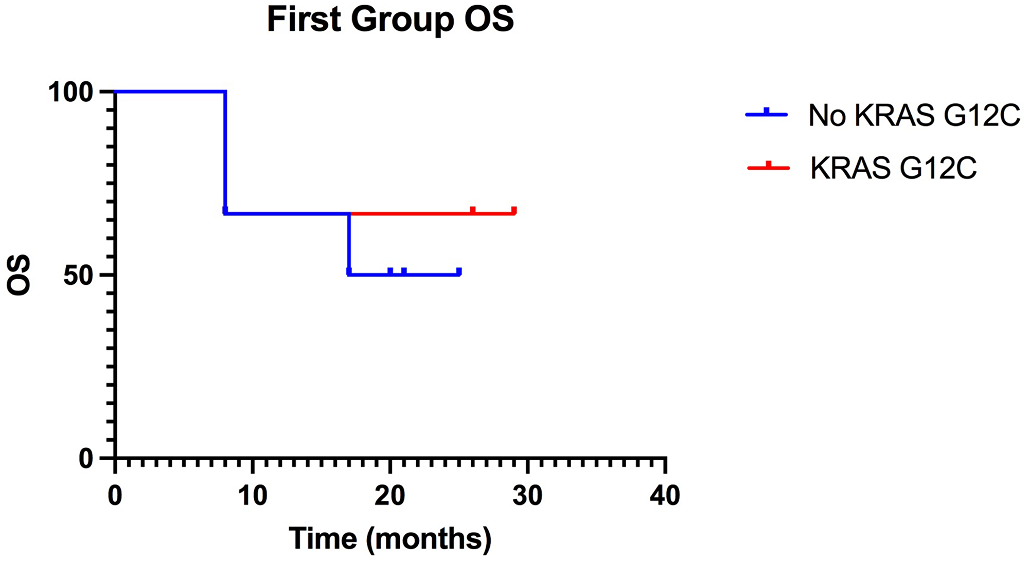 Kaplan-Meier of OS in the first group, treated with ICIs in first-line, the curves, of KRAS-G12C mutated patients and of non-KRAS-G12C mutated, overlap