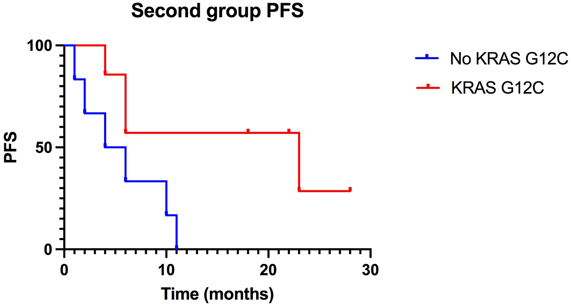 Kaplan-Meier of PFS in the second group, treated with ICIs in second-line: KRAS-G12C mutated patients have a median PFS of 23 months compared to 5 months PFS of non-KRAS-G12C mutated patients