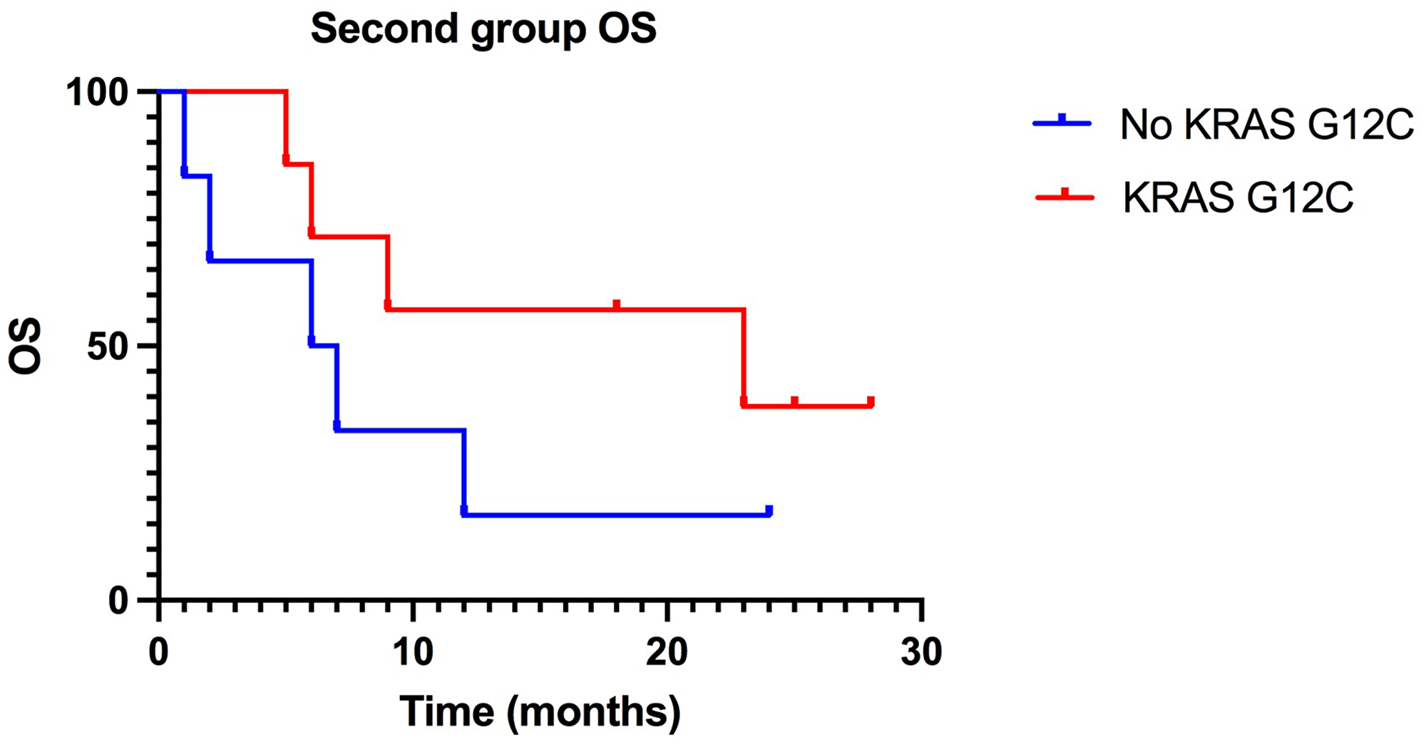 Kaplan-Meier of OS in the second group, treated with ICIs in second-line: difference between KRAS-G12C mutated patients 2019; OS (23 months) and NO KRAS G12C mutated patients 2019; OS (6, 5 months) is statistically significant